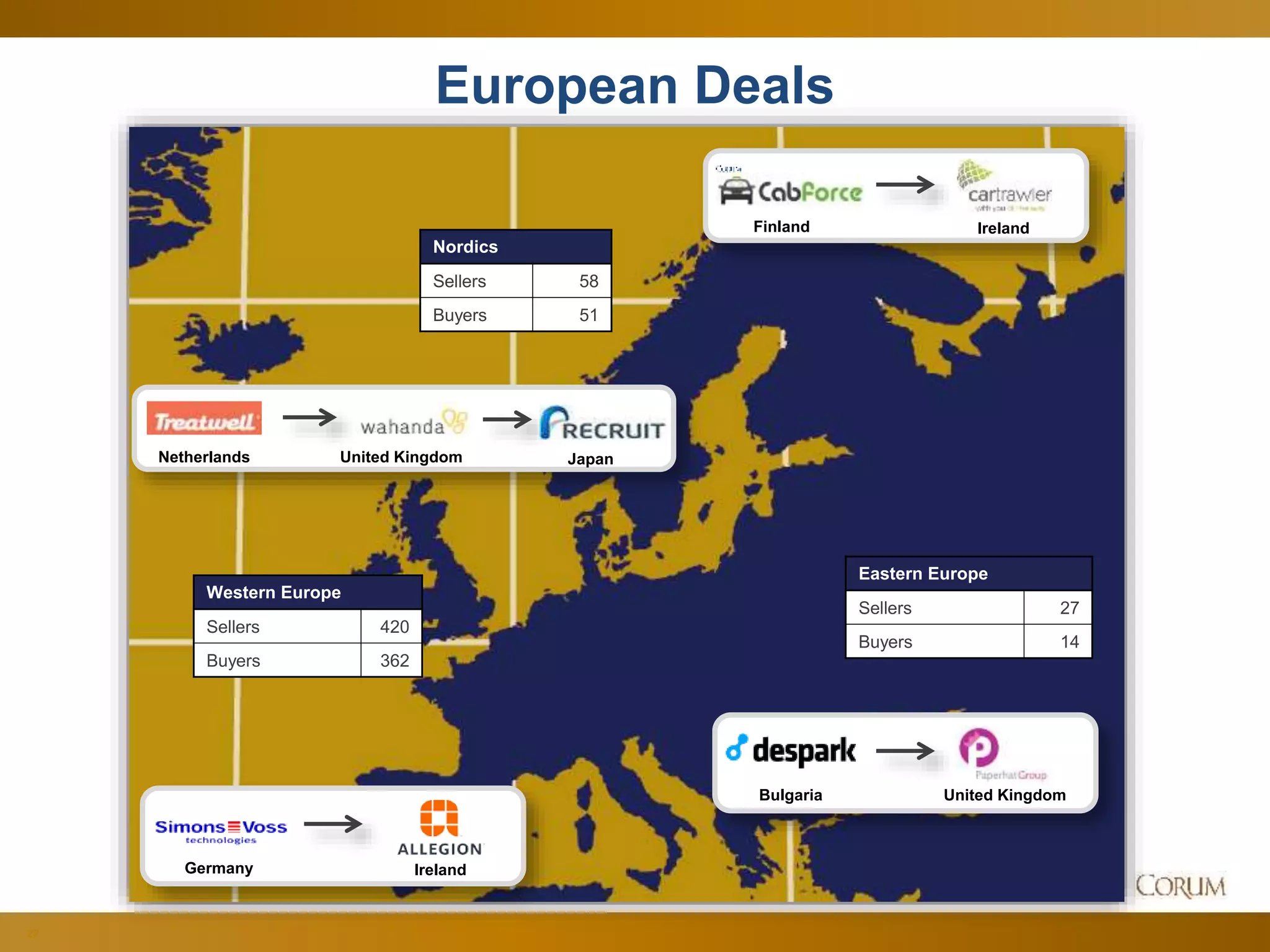 22
European Deals
Nordics
Sellers 58
Buyers 51
Western Europe
Sellers 420
Buyers 362
Eastern Europe
Sellers 27
Buyers 14
Germany Ireland
Netherlands United Kingdom Japan
Bulgaria United Kingdom
Finland Ireland
 