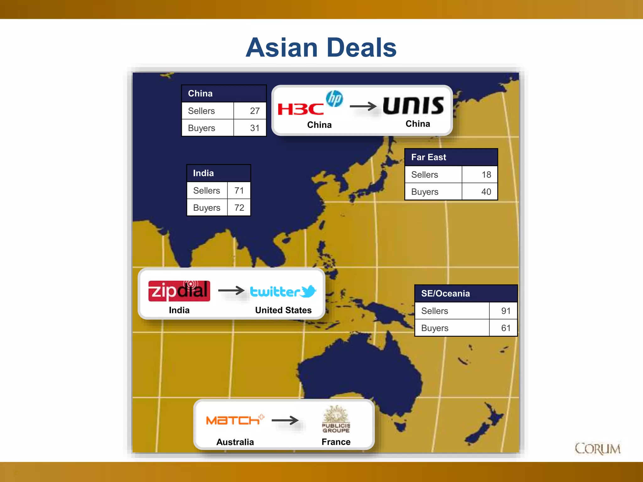 23
Asian Deals
China
Sellers 27
Buyers 31
Far East
Sellers 18
Buyers 40
SE/Oceania
Sellers 91
Buyers 61
India
Sellers 71
Buyers 72
Australia France
India United States
China China
 