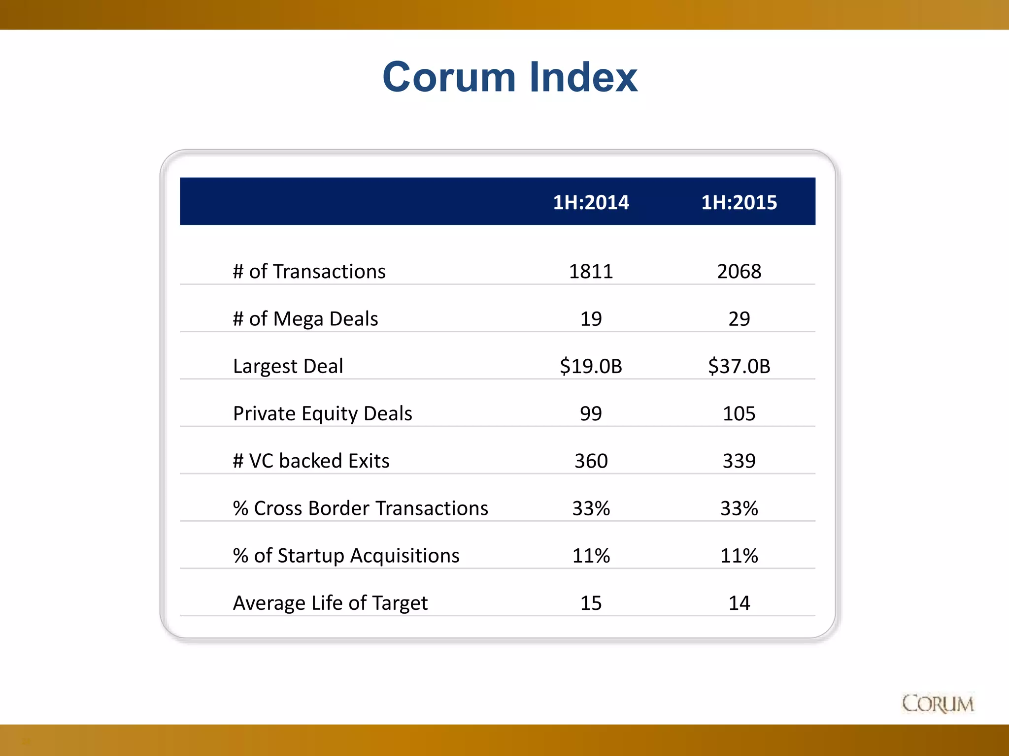 24
1H:2014 1H:2015
# of Transactions 1811 2068
# of Mega Deals 19 29
Largest Deal $19.0B $37.0B
Private Equity Deals 99 105
# VC backed Exits 360 339
% Cross Border Transactions 33% 33%
% of Startup Acquisitions 11% 11%
Average Life of Target 15 14
Corum Index
 