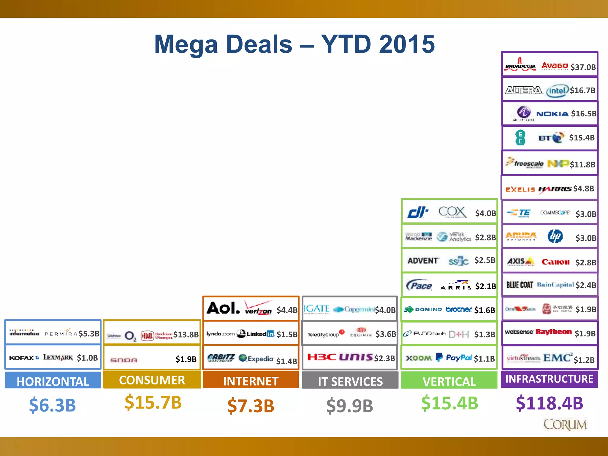 25
Mega Deals – YTD 2015
$4.4B
$1.4B
$1.5B
INTERNET
$7.3B
$4.0B
$3.6B
$2.3B
IT SERVICES
$9.9B
HORIZONTAL
$6.3B
$1.0B
$5.3B
INFRASTRUCTURE
$118.4B
$2.4B
$3.0B
$3.0B
$4.8B
$2.8B
$16.5B
$16.7B
$1.2B
$1.9B
$11.8B
$1.9B
$37.0B
$15.4B
$13.8B
$1.9B
CONSUMER
$15.7B
$2.8B
$1.3B
$2.5B
VERTICAL
$15.4B
$4.0B
$1.6B
$2.1B
$1.1B
 