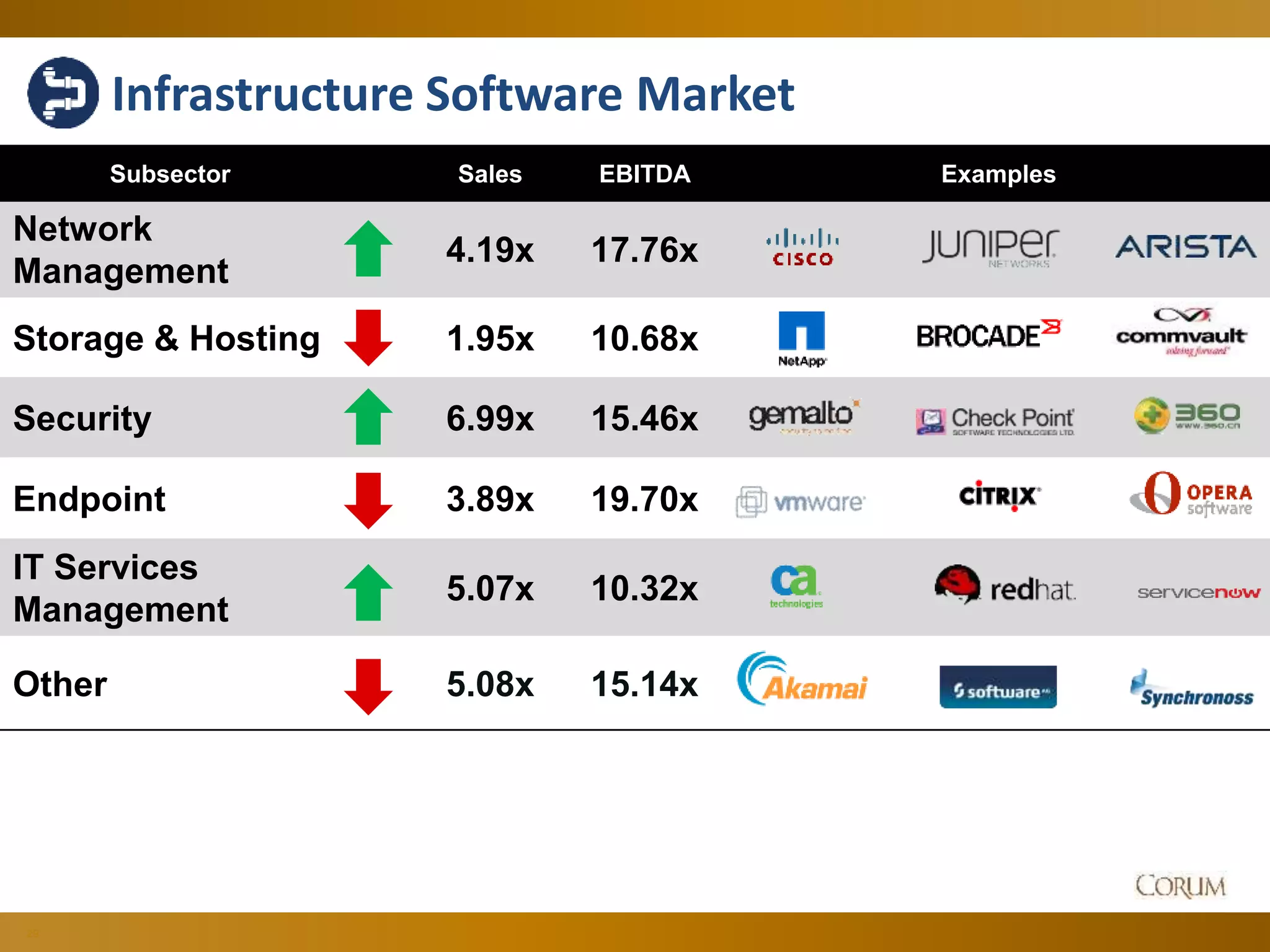 29
Subsector Sales EBITDA Examples
Network
Management
4.19x 17.76x
Storage & Hosting 1.95x 10.68x
Security 6.99x 15.46x
Endpoint 3.89x 19.70x
IT Services
Management
5.07x 10.32x
Other 5.08x 15.14x
Infrastructure Software Market
 