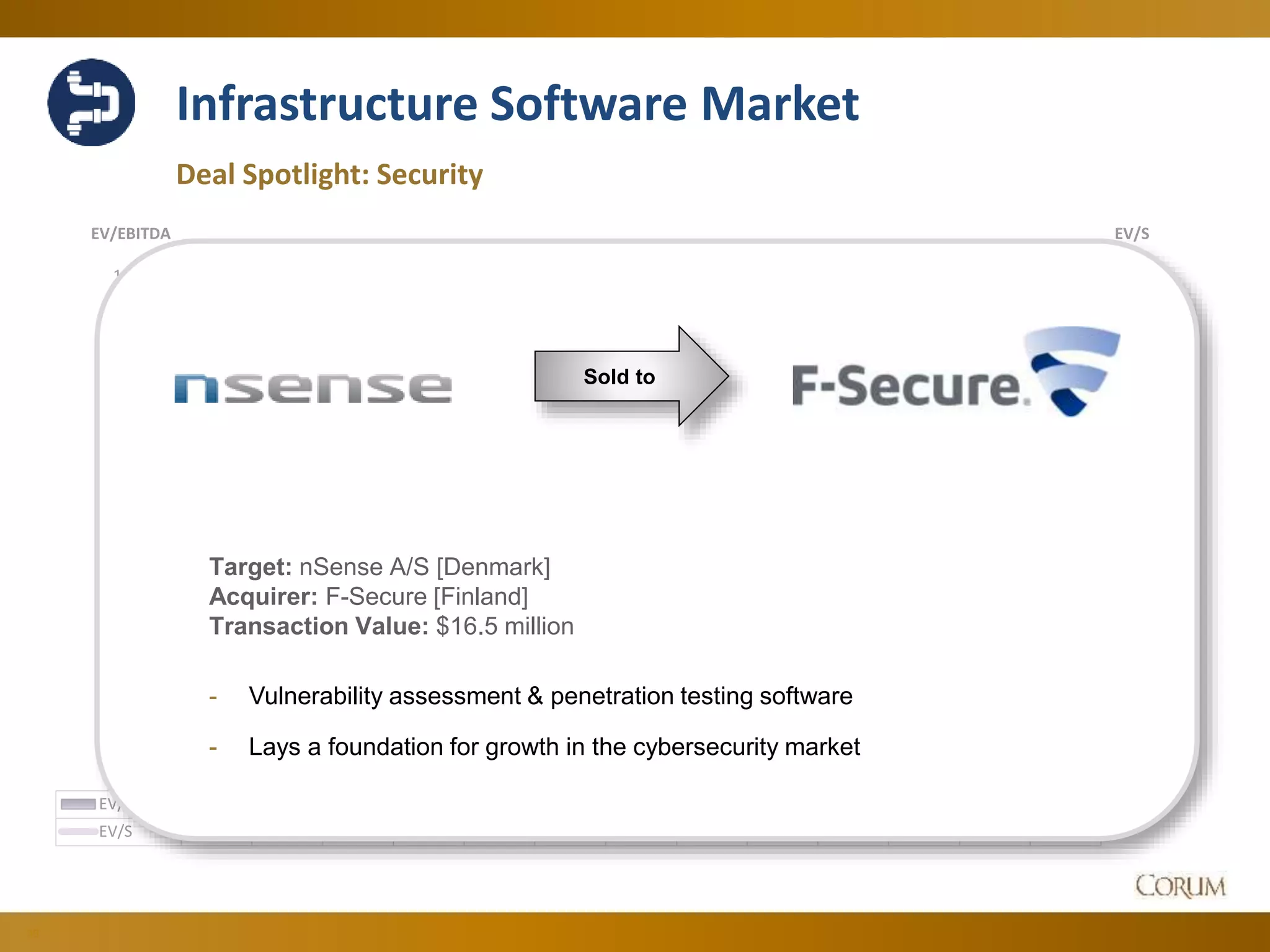 30
Infrastructure Software Market
Deal Spotlight: Security
2.00 x
2.50 x
3.00 x
3.50 x
4.00 x
4.50 x
5.00 x
6.00 x
8.00 x
10.00 x
12.00 x
14.00 x
16.00 x
18.00 x
EV/SEV/EBITDA
Jun-14 Jul-14 Aug-14 Sep-14 Oct-14 Nov-14 Dec-14 Jan-15 Feb-15 Mar-15 Apr-15 May-15 Jun-15
EV/EBITDA 14.61 x 15.50 x 16.48 x 16.10 x 16.22 x 16.96 x 17.03 x 15.71 x 15.84 x 16.08 x 16.16 x 14.63 x 15.45 x
EV/S 3.89 x 4.07 x 4.27 x 4.37 x 4.73 x 4.34 x 4.16 x 4.12 x 4.03 x 4.23 x 3.88 x 4.05 x 4.14 x
Sold to
Target: nSense A/S [Denmark]
Acquirer: F-Secure [Finland]
Transaction Value: $16.5 million
- Vulnerability assessment & penetration testing software
- Lays a foundation for growth in the cybersecurity market
 