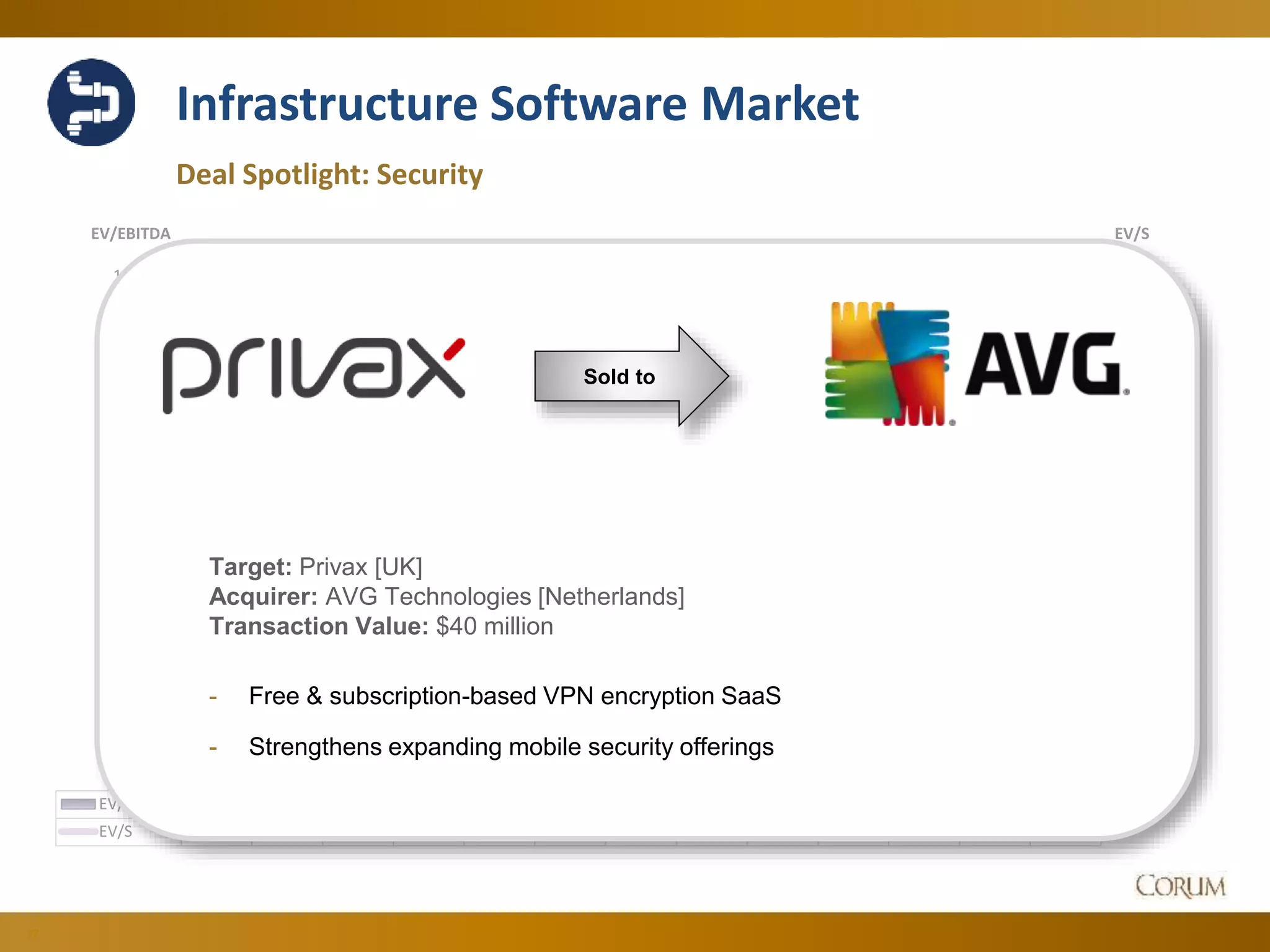 32
Infrastructure Software Market
Deal Spotlight: Security
2.00 x
2.50 x
3.00 x
3.50 x
4.00 x
4.50 x
5.00 x
6.00 x
8.00 x
10.00 x
12.00 x
14.00 x
16.00 x
18.00 x
EV/SEV/EBITDA
Jun-14 Jul-14 Aug-14 Sep-14 Oct-14 Nov-14 Dec-14 Jan-15 Feb-15 Mar-15 Apr-15 May-15 Jun-15
EV/EBITDA 14.61 x 15.50 x 16.48 x 16.10 x 16.22 x 16.96 x 17.03 x 15.71 x 15.84 x 16.08 x 16.16 x 14.63 x 15.45 x
EV/S 3.89 x 4.07 x 4.27 x 4.37 x 4.73 x 4.34 x 4.16 x 4.12 x 4.03 x 4.23 x 3.88 x 4.05 x 4.14 x
Sold to
Target: Privax [UK]
Acquirer: AVG Technologies [Netherlands]
Transaction Value: $40 million
- Free & subscription-based VPN encryption SaaS
- Strengthens expanding mobile security offerings
 