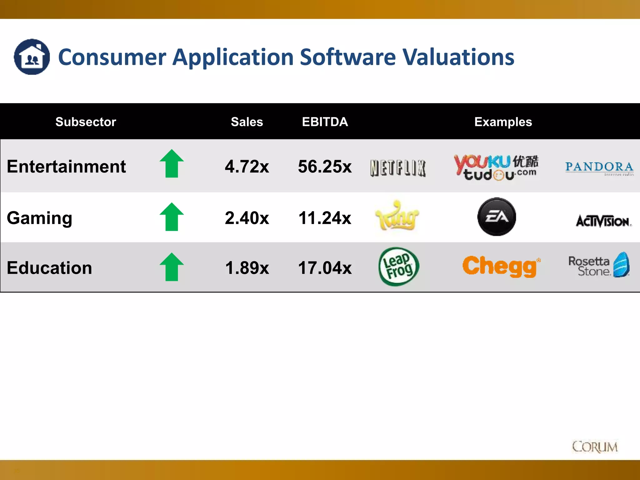 36
Subsector Sales EBITDA Examples
Entertainment 4.72x 56.25x
Gaming 2.40x 11.24x
Education 1.89x 17.04x
Consumer Application Software Valuations
 