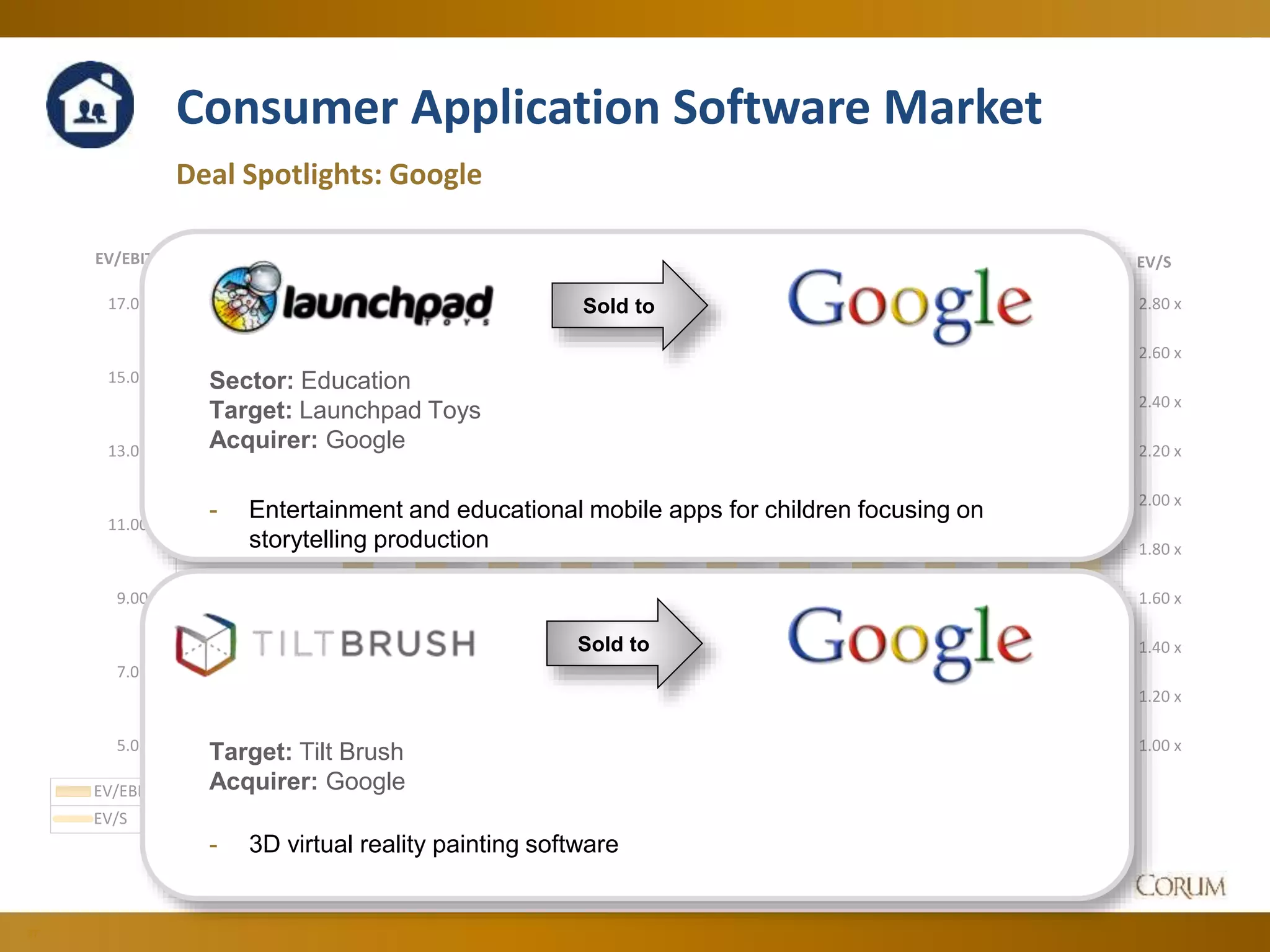 37
Consumer Application Software Market
Deal Spotlights: Google
1.00 x
1.20 x
1.40 x
1.60 x
1.80 x
2.00 x
2.20 x
2.40 x
2.60 x
2.80 x
5.00 x
7.00 x
9.00 x
11.00 x
13.00 x
15.00 x
17.00 x
EV/SEV/EBITDA
Jun-14 Jul-14 Aug-14 Sep-14 Oct-14 Nov-14 Dec-14 Jan-15 Feb-15 Mar-15 Apr-15 May-15 Jun-15
EV/EBITDA 9.70 x 9.44 x 10.37 x 11.60 x 12.33 x 11.64 x 12.26 x 12.19 x 12.47 x 12.76 x 13.24 x 13.31 x 15.12 x
EV/S 2.62 x 2.57 x 2.65 x 2.41 x 2.31 x 2.32 x 2.31 x 2.21 x 2.18 x 2.16 x 2.50 x 2.40 x 2.46 x
Sold to
Sector: Education
Target: Launchpad Toys
Acquirer: Google
- Entertainment and educational mobile apps for children focusing on
storytelling production
Sold to
Target: Tilt Brush
Acquirer: Google
- 3D virtual reality painting software
 