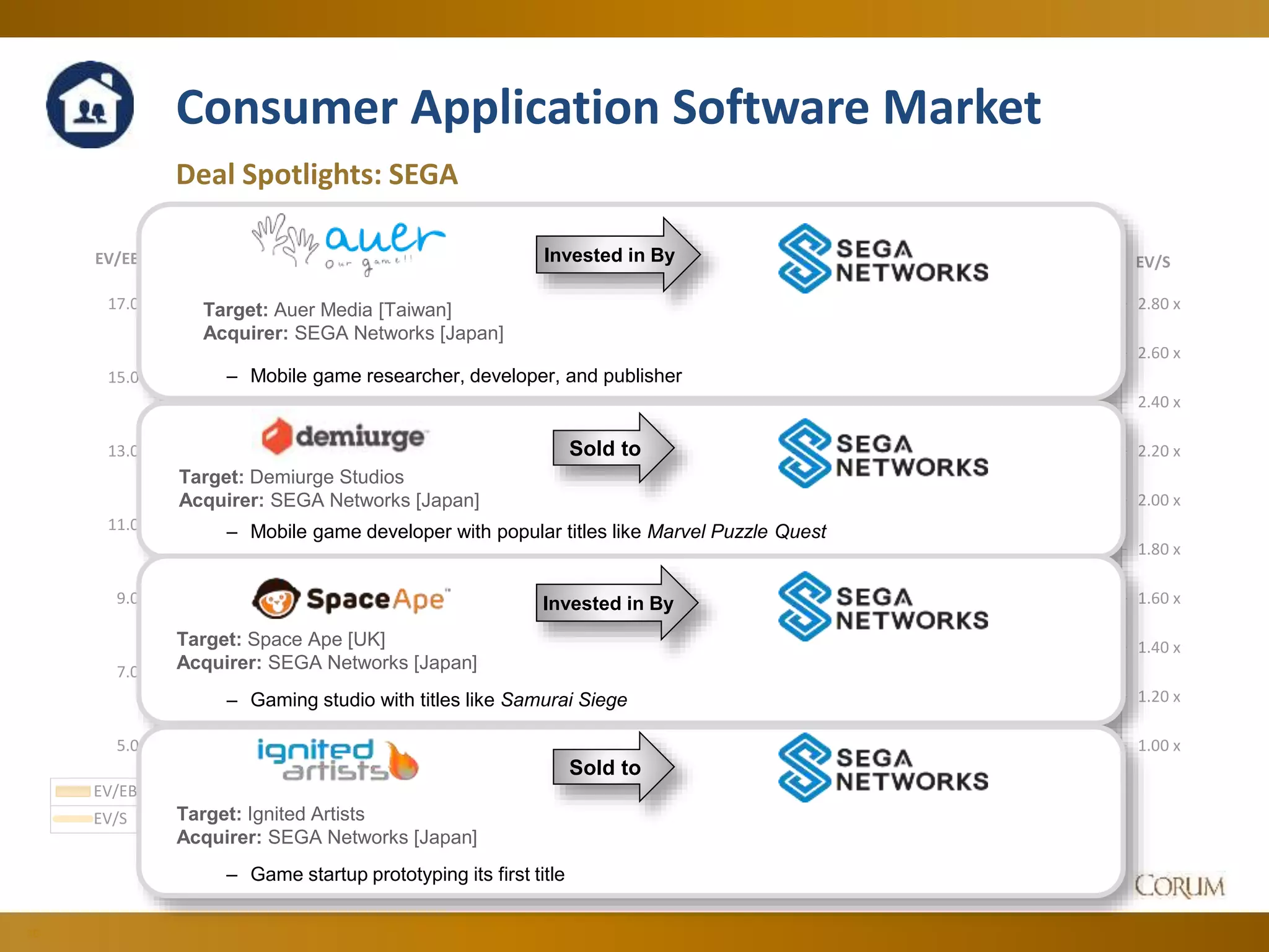 38
Consumer Application Software Market
Deal Spotlights: SEGA
1.00 x
1.20 x
1.40 x
1.60 x
1.80 x
2.00 x
2.20 x
2.40 x
2.60 x
2.80 x
5.00 x
7.00 x
9.00 x
11.00 x
13.00 x
15.00 x
17.00 x
EV/SEV/EBITDA
Jun-14 Jul-14 Aug-14 Sep-14 Oct-14 Nov-14 Dec-14 Jan-15 Feb-15 Mar-15 Apr-15 May-15 Jun-15
EV/EBITDA 9.70 x 9.44 x 10.37 x 11.60 x 12.33 x 11.64 x 12.26 x 12.19 x 12.47 x 12.76 x 13.24 x 13.31 x 15.12 x
EV/S 2.62 x 2.57 x 2.65 x 2.41 x 2.31 x 2.32 x 2.31 x 2.21 x 2.18 x 2.16 x 2.50 x 2.40 x 2.46 x
Target: Auer Media [Taiwan]
Acquirer: SEGA Networks [Japan]
– Mobile game researcher, developer, and publisher
Invested in By
Target: Demiurge Studios
Acquirer: SEGA Networks [Japan]
– Mobile game developer with popular titles like Marvel Puzzle Quest
Target: Space Ape [UK]
Acquirer: SEGA Networks [Japan]
– Gaming studio with titles like Samurai Siege
Sold to
Target: Ignited Artists
Acquirer: SEGA Networks [Japan]
– Game startup prototyping its first title
Invested in By
Sold to
 