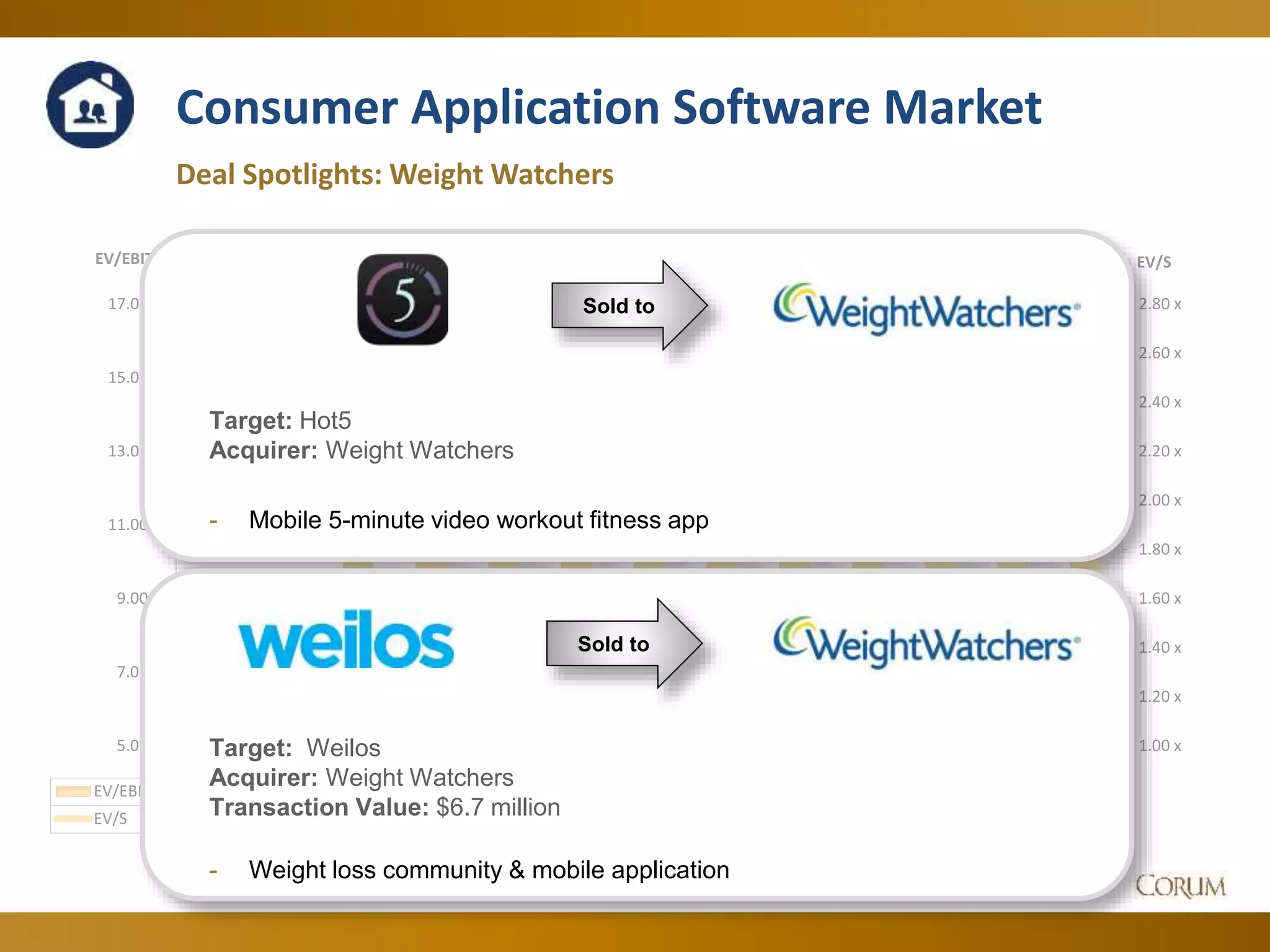 39
Consumer Application Software Market
Deal Spotlights: Weight Watchers
1.00 x
1.20 x
1.40 x
1.60 x
1.80 x
2.00 x
2.20 x
2.40 x
2.60 x
2.80 x
5.00 x
7.00 x
9.00 x
11.00 x
13.00 x
15.00 x
17.00 x
EV/SEV/EBITDA
Jun-14 Jul-14 Aug-14 Sep-14 Oct-14 Nov-14 Dec-14 Jan-15 Feb-15 Mar-15 Apr-15 May-15 Jun-15
EV/EBITDA 9.70 x 9.44 x 10.37 x 11.60 x 12.33 x 11.64 x 12.26 x 12.19 x 12.47 x 12.76 x 13.24 x 13.31 x 15.12 x
EV/S 2.62 x 2.57 x 2.65 x 2.41 x 2.31 x 2.32 x 2.31 x 2.21 x 2.18 x 2.16 x 2.50 x 2.40 x 2.46 x
Sold to
Target: Hot5
Acquirer: Weight Watchers
- Mobile 5-minute video workout fitness app
Sold to
Target: Weilos
Acquirer: Weight Watchers
Transaction Value: $6.7 million
- Weight loss community & mobile application
 