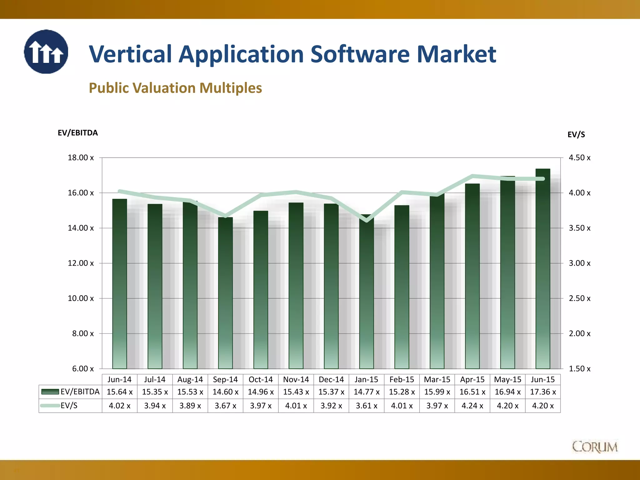 41
Vertical Application Software Market
Public Valuation Multiples
1.50 x
2.00 x
2.50 x
3.00 x
3.50 x
4.00 x
4.50 x
6.00 x
8.00 x
10.00 x
12.00 x
14.00 x
16.00 x
18.00 x
EV/SEV/EBITDA
Jun-14 Jul-14 Aug-14 Sep-14 Oct-14 Nov-14 Dec-14 Jan-15 Feb-15 Mar-15 Apr-15 May-15 Jun-15
EV/EBITDA 15.64 x 15.35 x 15.53 x 14.60 x 14.96 x 15.43 x 15.37 x 14.77 x 15.28 x 15.99 x 16.51 x 16.94 x 17.36 x
EV/S 4.02 x 3.94 x 3.89 x 3.67 x 3.97 x 4.01 x 3.92 x 3.61 x 4.01 x 3.97 x 4.24 x 4.20 x 4.20 x
 