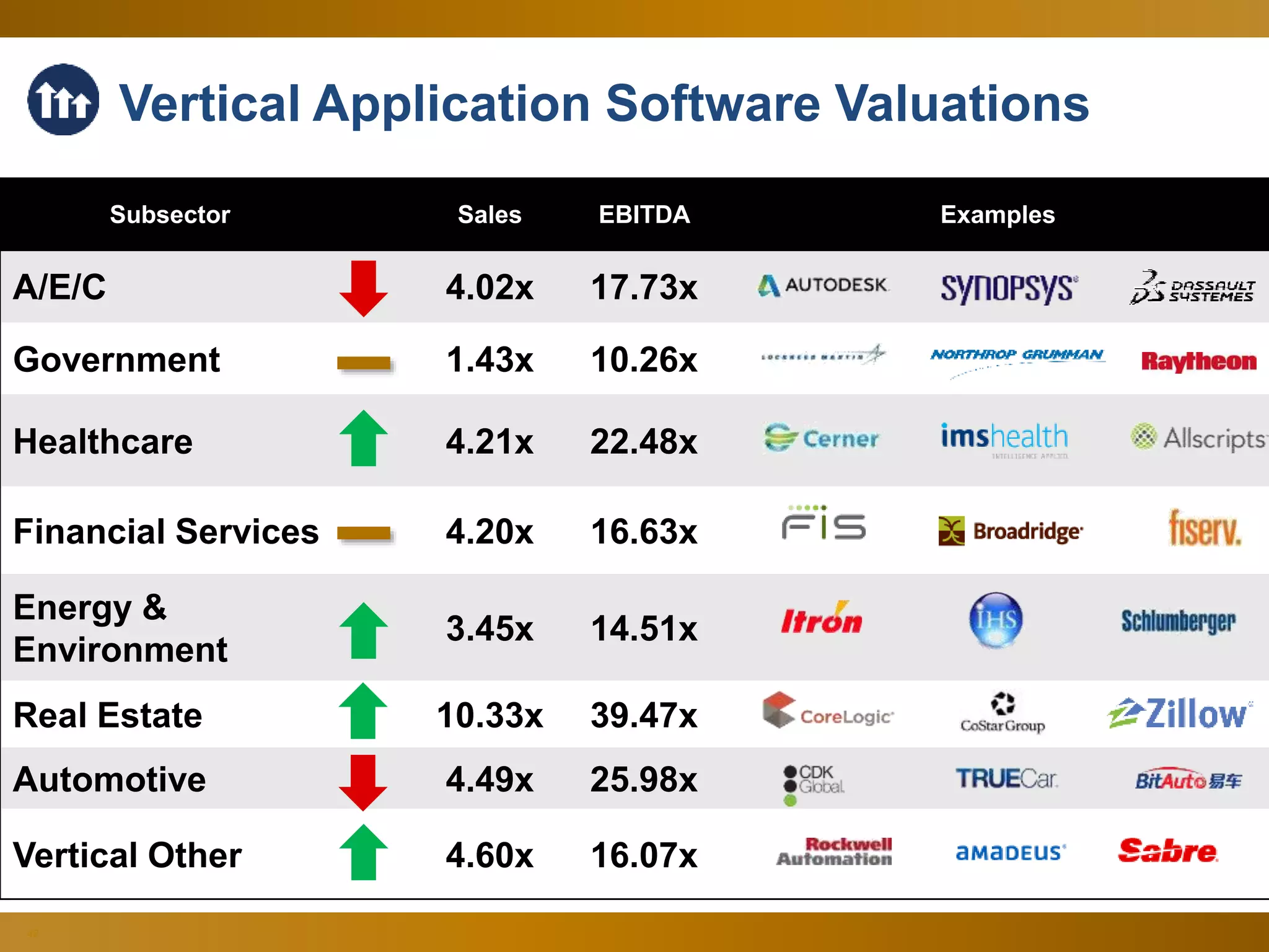 42
Subsector Sales EBITDA Examples
A/E/C 4.02x 17.73x
Government 1.43x 10.26x
Healthcare 4.21x 22.48x
Financial Services 4.20x 16.63x
Energy &
Environment
3.45x 14.51x
Real Estate 10.33x 39.47x
Automotive 4.49x 25.98x
Vertical Other 4.60x 16.07x
Vertical Application Software Valuations
 