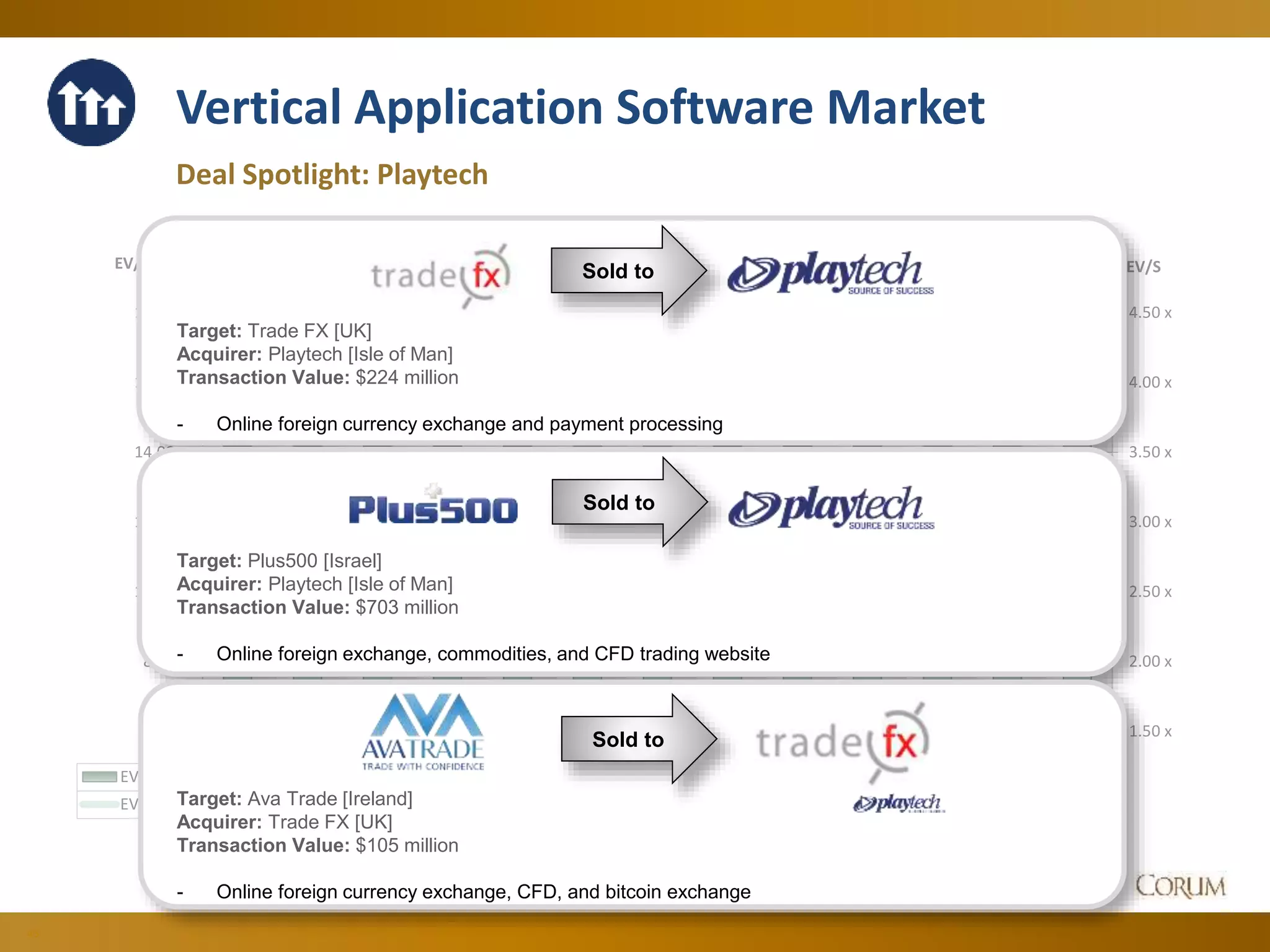 43
Vertical Application Software Market
Deal Spotlight: Playtech
1.50 x
2.00 x
2.50 x
3.00 x
3.50 x
4.00 x
4.50 x
6.00 x
8.00 x
10.00 x
12.00 x
14.00 x
16.00 x
18.00 x
EV/SEV/EBITDA
Jun-14 Jul-14 Aug-14 Sep-14 Oct-14 Nov-14 Dec-14 Jan-15 Feb-15 Mar-15 Apr-15 May-15 Jun-15
EV/EBITDA 15.64 x 15.35 x 15.53 x 14.60 x 14.96 x 15.43 x 15.37 x 14.77 x 15.28 x 15.99 x 16.51 x 16.94 x 17.36 x
EV/S 4.02 x 3.94 x 3.89 x 3.67 x 3.97 x 4.01 x 3.92 x 3.61 x 4.01 x 3.97 x 4.24 x 4.20 x 4.20 x
Sold to
Target: Trade FX [UK]
Acquirer: Playtech [Isle of Man]
Transaction Value: $224 million
- Online foreign currency exchange and payment processing
Target: Plus500 [Israel]
Acquirer: Playtech [Isle of Man]
Transaction Value: $703 million
- Online foreign exchange, commodities, and CFD trading website
Sold to
Sold to
Target: Ava Trade [Ireland]
Acquirer: Trade FX [UK]
Transaction Value: $105 million
- Online foreign currency exchange, CFD, and bitcoin exchange
 