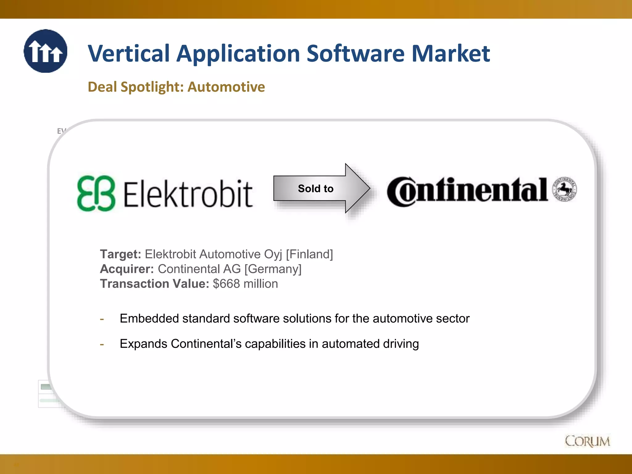 44
Vertical Application Software Market
Deal Spotlight: Automotive
1.50 x
2.00 x
2.50 x
3.00 x
3.50 x
4.00 x
4.50 x
6.00 x
8.00 x
10.00 x
12.00 x
14.00 x
16.00 x
18.00 x
EV/SEV/EBITDA
Jun-14 Jul-14 Aug-14 Sep-14 Oct-14 Nov-14 Dec-14 Jan-15 Feb-15 Mar-15 Apr-15 May-15 Jun-15
EV/EBITDA 15.64 x 15.35 x 15.53 x 14.60 x 14.96 x 15.43 x 15.37 x 14.77 x 15.28 x 15.99 x 16.51 x 16.94 x 17.36 x
EV/S 4.02 x 3.94 x 3.89 x 3.67 x 3.97 x 4.01 x 3.92 x 3.61 x 4.01 x 3.97 x 4.24 x 4.20 x 4.20 x
Target: Elektrobit Automotive Oyj [Finland]
Acquirer: Continental AG [Germany]
Transaction Value: $668 million
- Embedded standard software solutions for the automotive sector
- Expands Continental’s capabilities in automated driving
Sold to
 