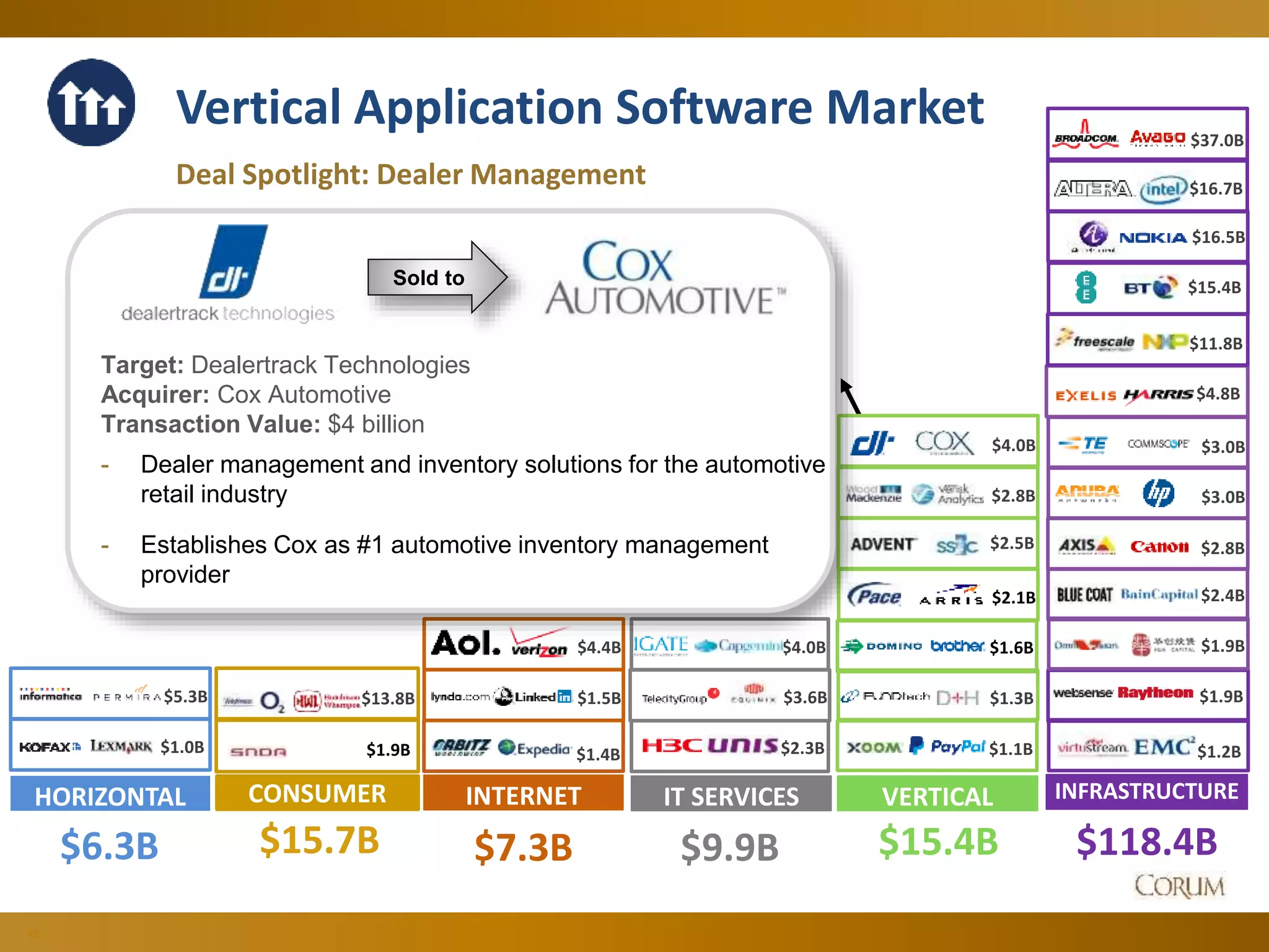 45
Vertical Application Software Market
Deal Spotlight: Dealer Management
$4.4B
$1.4B
$1.5B
INTERNET
$7.3B
$4.0B
$3.6B
$2.3B
IT SERVICES
$9.9B
HORIZONTAL
$6.3B
$1.0B
$5.3B
INFRASTRUCTURE
$118.4B
$2.4B
$3.0B
$3.0B
$4.8B
$2.8B
$16.5B
$16.7B
$1.2B
$1.9B
$11.8B
$1.9B
$37.0B
$15.4B
$13.8B
$1.9B
CONSUMER
$15.7B
$2.8B
$1.3B
$2.5B
VERTICAL
$15.4B
$4.0B
$1.6B
$2.1B
$1.1B
Target: Dealertrack Technologies
Acquirer: Cox Automotive
Transaction Value: $4 billion
- Dealer management and inventory solutions for the automotive
retail industry
- Establishes Cox as #1 automotive inventory management
provider
Sold to
 