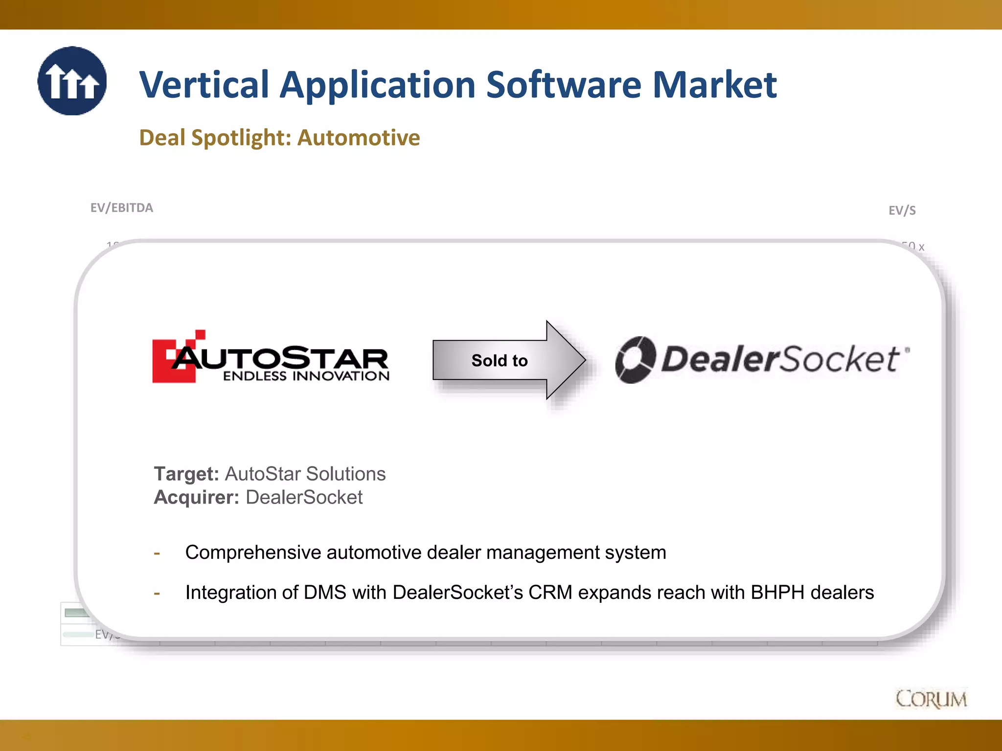 46
Vertical Application Software Market
Deal Spotlight: Automotive
1.50 x
2.00 x
2.50 x
3.00 x
3.50 x
4.00 x
4.50 x
6.00 x
8.00 x
10.00 x
12.00 x
14.00 x
16.00 x
18.00 x
EV/SEV/EBITDA
Jun-14 Jul-14 Aug-14 Sep-14 Oct-14 Nov-14 Dec-14 Jan-15 Feb-15 Mar-15 Apr-15 May-15 Jun-15
EV/EBITDA 15.64 x 15.35 x 15.53 x 14.60 x 14.96 x 15.43 x 15.37 x 14.77 x 15.28 x 15.99 x 16.51 x 16.94 x 17.36 x
EV/S 4.02 x 3.94 x 3.89 x 3.67 x 3.97 x 4.01 x 3.92 x 3.61 x 4.01 x 3.97 x 4.24 x 4.20 x 4.20 x
Target: AutoStar Solutions
Acquirer: DealerSocket
- Comprehensive automotive dealer management system
- Integration of DMS with DealerSocket’s CRM expands reach with BHPH dealers
Sold to
 