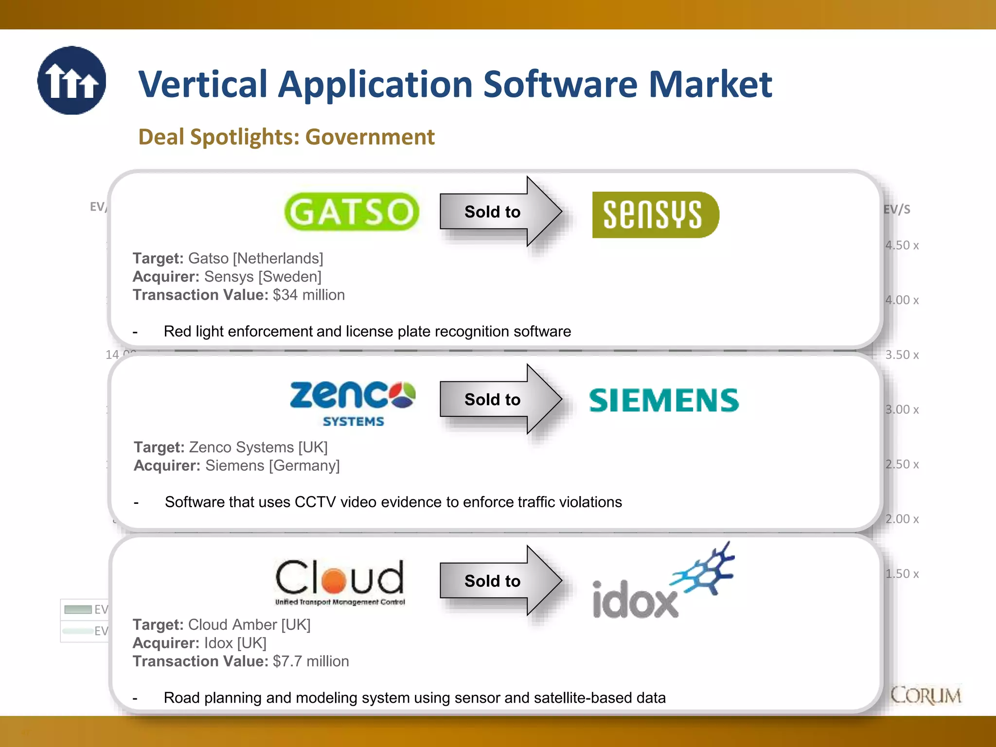 47
Vertical Application Software Market
Deal Spotlights: Government
1.50 x
2.00 x
2.50 x
3.00 x
3.50 x
4.00 x
4.50 x
6.00 x
8.00 x
10.00 x
12.00 x
14.00 x
16.00 x
18.00 x
EV/SEV/EBITDA
Jun-14 Jul-14 Aug-14 Sep-14 Oct-14 Nov-14 Dec-14 Jan-15 Feb-15 Mar-15 Apr-15 May-15 Jun-15
EV/EBITDA 15.64 x 15.35 x 15.53 x 14.60 x 14.96 x 15.43 x 15.37 x 14.77 x 15.28 x 15.99 x 16.51 x 16.94 x 17.36 x
EV/S 4.02 x 3.94 x 3.89 x 3.67 x 3.97 x 4.01 x 3.92 x 3.61 x 4.01 x 3.97 x 4.24 x 4.20 x 4.20 x
Sold to
Target: Gatso [Netherlands]
Acquirer: Sensys [Sweden]
Transaction Value: $34 million
- Red light enforcement and license plate recognition software
Target: Zenco Systems [UK]
Acquirer: Siemens [Germany]
- Software that uses CCTV video evidence to enforce traffic violations
Sold to
Sold to
Target: Cloud Amber [UK]
Acquirer: Idox [UK]
Transaction Value: $7.7 million
- Road planning and modeling system using sensor and satellite-based data
 