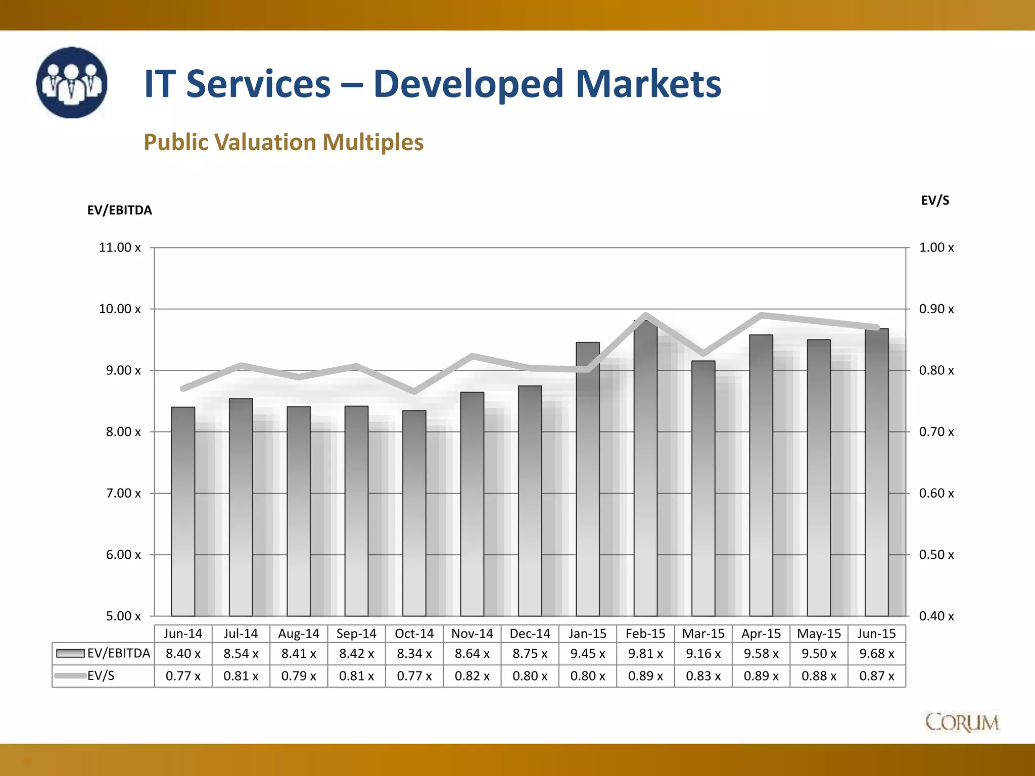 48
IT Services – Developed Markets
Public Valuation Multiples
0.40 x
0.50 x
0.60 x
0.70 x
0.80 x
0.90 x
1.00 x
5.00 x
6.00 x
7.00 x
8.00 x
9.00 x
10.00 x
11.00 x
EV/S
EV/EBITDA
Jun-14 Jul-14 Aug-14 Sep-14 Oct-14 Nov-14 Dec-14 Jan-15 Feb-15 Mar-15 Apr-15 May-15 Jun-15
EV/EBITDA 8.40 x 8.54 x 8.41 x 8.42 x 8.34 x 8.64 x 8.75 x 9.45 x 9.81 x 9.16 x 9.58 x 9.50 x 9.68 x
EV/S 0.77 x 0.81 x 0.79 x 0.81 x 0.77 x 0.82 x 0.80 x 0.80 x 0.89 x 0.83 x 0.89 x 0.88 x 0.87 x
 