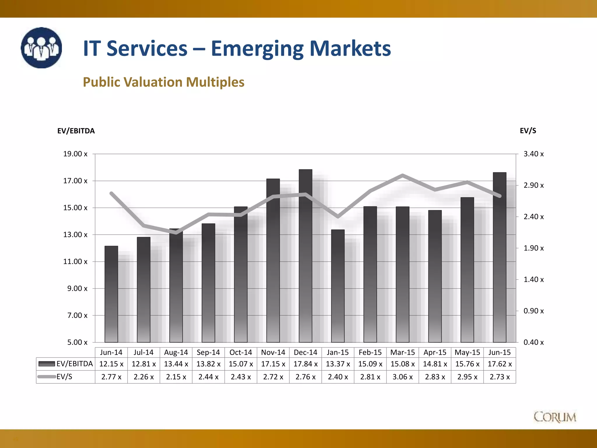 49
Public Valuation Multiples
IT Services – Emerging Markets
0.40 x
0.90 x
1.40 x
1.90 x
2.40 x
2.90 x
3.40 x
5.00 x
7.00 x
9.00 x
11.00 x
13.00 x
15.00 x
17.00 x
19.00 x
EV/SEV/EBITDA
Jun-14 Jul-14 Aug-14 Sep-14 Oct-14 Nov-14 Dec-14 Jan-15 Feb-15 Mar-15 Apr-15 May-15 Jun-15
EV/EBITDA 12.15 x 12.81 x 13.44 x 13.82 x 15.07 x 17.15 x 17.84 x 13.37 x 15.09 x 15.08 x 14.81 x 15.76 x 17.62 x
EV/S 2.77 x 2.26 x 2.15 x 2.44 x 2.43 x 2.72 x 2.76 x 2.40 x 2.81 x 3.06 x 2.83 x 2.95 x 2.73 x
 