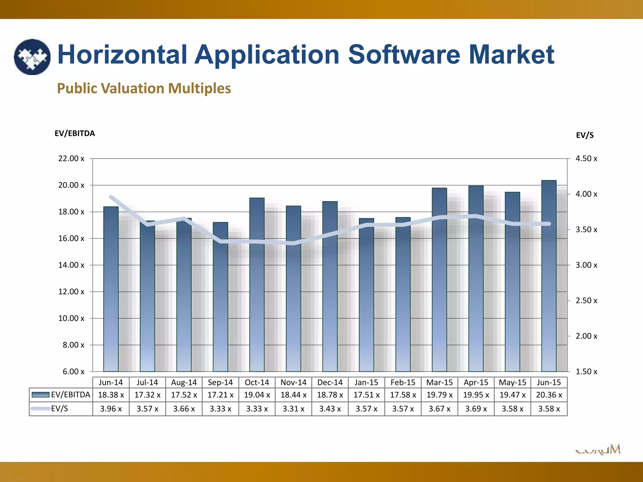 52
Horizontal Application Software Market
Public Valuation Multiples
1.50 x
2.00 x
2.50 x
3.00 x
3.50 x
4.00 x
4.50 x
6.00 x
8.00 x
10.00 x
12.00 x
14.00 x
16.00 x
18.00 x
20.00 x
22.00 x
EV/SEV/EBITDA
Jun-14 Jul-14 Aug-14 Sep-14 Oct-14 Nov-14 Dec-14 Jan-15 Feb-15 Mar-15 Apr-15 May-15 Jun-15
EV/EBITDA 18.38 x 17.32 x 17.52 x 17.21 x 19.04 x 18.44 x 18.78 x 17.51 x 17.58 x 19.79 x 19.95 x 19.47 x 20.36 x
EV/S 3.96 x 3.57 x 3.66 x 3.33 x 3.33 x 3.31 x 3.43 x 3.57 x 3.57 x 3.67 x 3.69 x 3.58 x 3.58 x
 