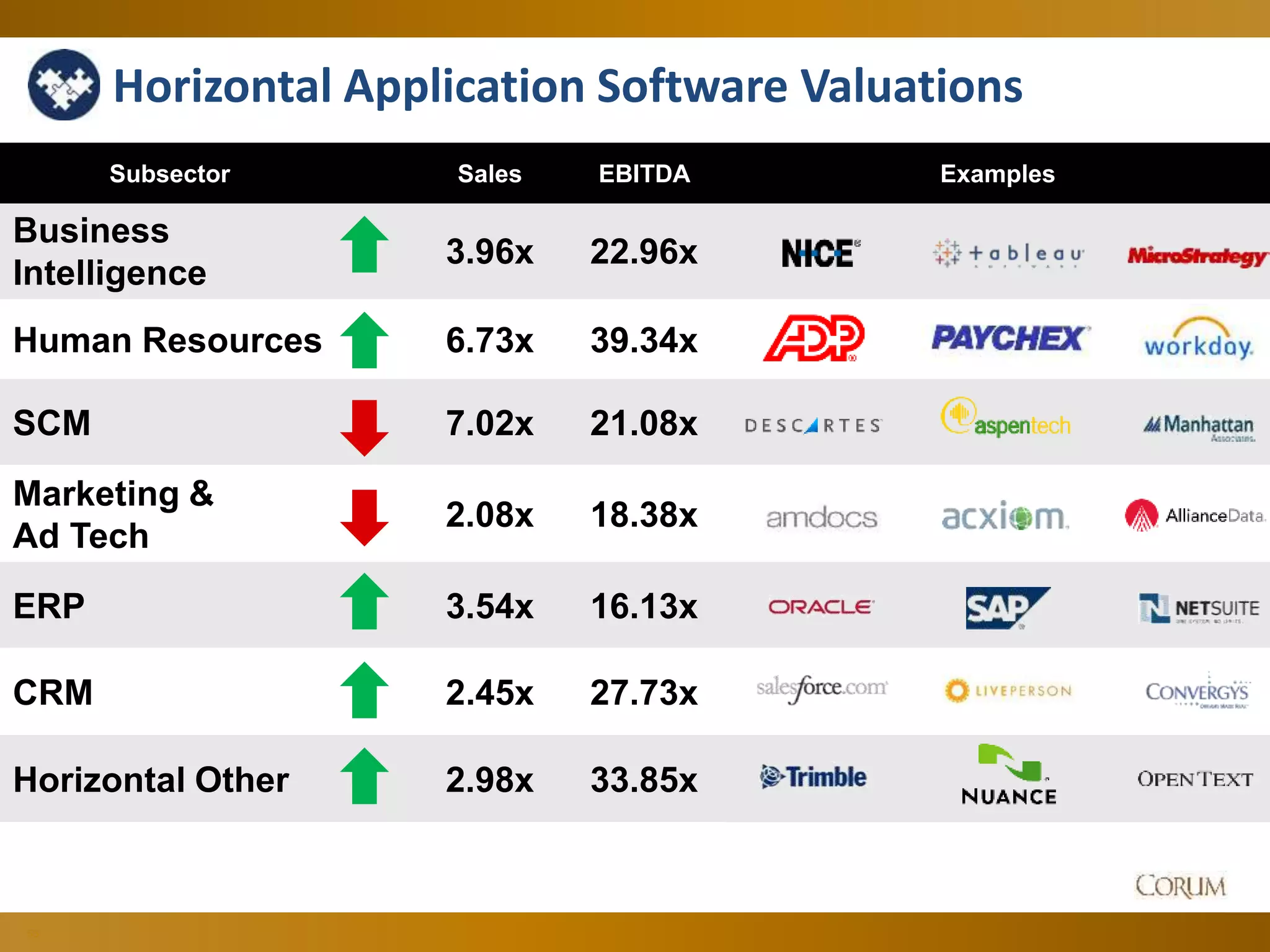 53
Subsector Sales EBITDA Examples
Business
Intelligence
3.96x 22.96x
Human Resources 6.73x 39.34x
SCM 7.02x 21.08x
Marketing &
Ad Tech
2.08x 18.38x
ERP 3.54x 16.13x
CRM 2.45x 27.73x
Horizontal Other 2.98x 33.85x
Horizontal Application Software Valuations
 