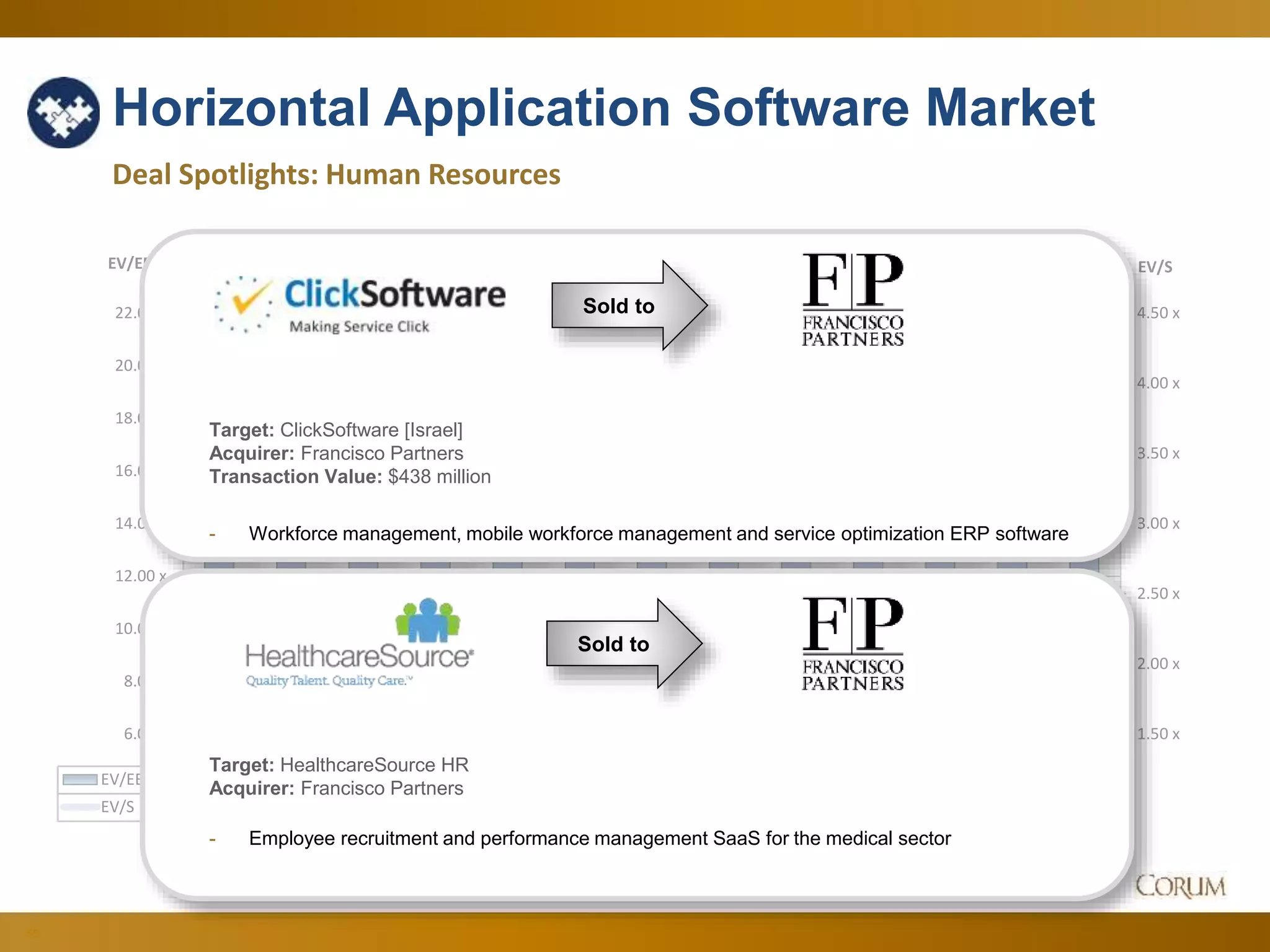 55
Horizontal Application Software Market
Deal Spotlights: Human Resources
1.50 x
2.00 x
2.50 x
3.00 x
3.50 x
4.00 x
4.50 x
6.00 x
8.00 x
10.00 x
12.00 x
14.00 x
16.00 x
18.00 x
20.00 x
22.00 x
EV/SEV/EBITDA
Jun-14 Jul-14 Aug-14 Sep-14 Oct-14 Nov-14 Dec-14 Jan-15 Feb-15 Mar-15 Apr-15 May-15 Jun-15
EV/EBITDA 18.38 x 17.32 x 17.52 x 17.21 x 19.04 x 18.44 x 18.78 x 17.51 x 17.58 x 19.79 x 19.95 x 19.47 x 20.36 x
EV/S 3.96 x 3.57 x 3.66 x 3.33 x 3.33 x 3.31 x 3.43 x 3.57 x 3.57 x 3.67 x 3.69 x 3.58 x 3.58 x
Sold to
Target: ClickSoftware [Israel]
Acquirer: Francisco Partners
Transaction Value: $438 million
- Workforce management, mobile workforce management and service optimization ERP software
- Ordering and food delivery service for Turkey, parts of the Middle East & Greece.
Sold to
Target: HealthcareSource HR
Acquirer: Francisco Partners
- Employee recruitment and performance management SaaS for the medical sector
 