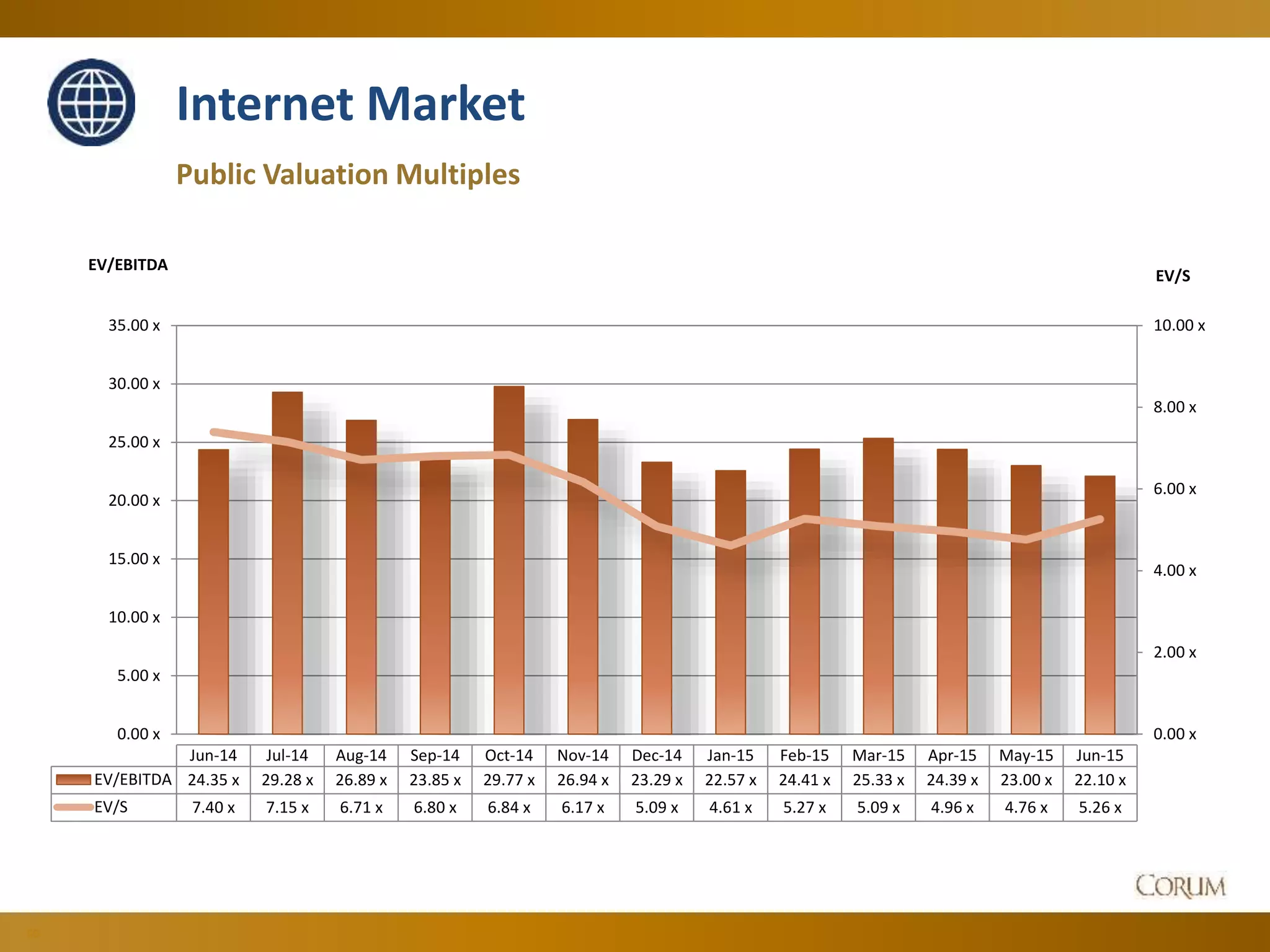 58
Public Valuation Multiples
Internet Market
0.00 x
2.00 x
4.00 x
6.00 x
8.00 x
10.00 x
0.00 x
5.00 x
10.00 x
15.00 x
20.00 x
25.00 x
30.00 x
35.00 x
EV/S
EV/EBITDA
Jun-14 Jul-14 Aug-14 Sep-14 Oct-14 Nov-14 Dec-14 Jan-15 Feb-15 Mar-15 Apr-15 May-15 Jun-15
EV/EBITDA 24.35 x 29.28 x 26.89 x 23.85 x 29.77 x 26.94 x 23.29 x 22.57 x 24.41 x 25.33 x 24.39 x 23.00 x 22.10 x
EV/S 7.40 x 7.15 x 6.71 x 6.80 x 6.84 x 6.17 x 5.09 x 4.61 x 5.27 x 5.09 x 4.96 x 4.76 x 5.26 x
 