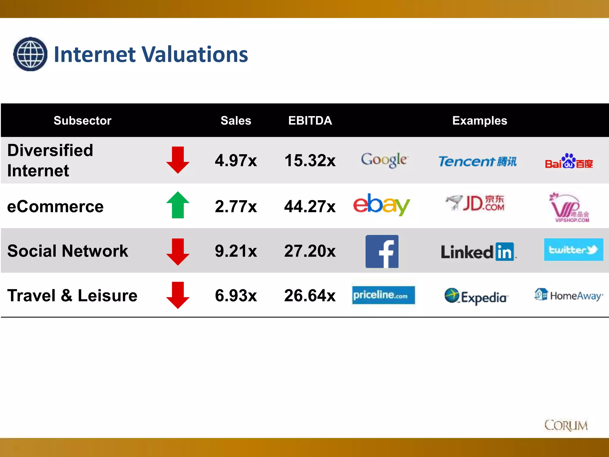 59
Subsector Sales EBITDA Examples
Diversified
Internet
4.97x 15.32x
eCommerce 2.77x 44.27x
Social Network 9.21x 27.20x
Travel & Leisure 6.93x 26.64x
Internet Valuations
 