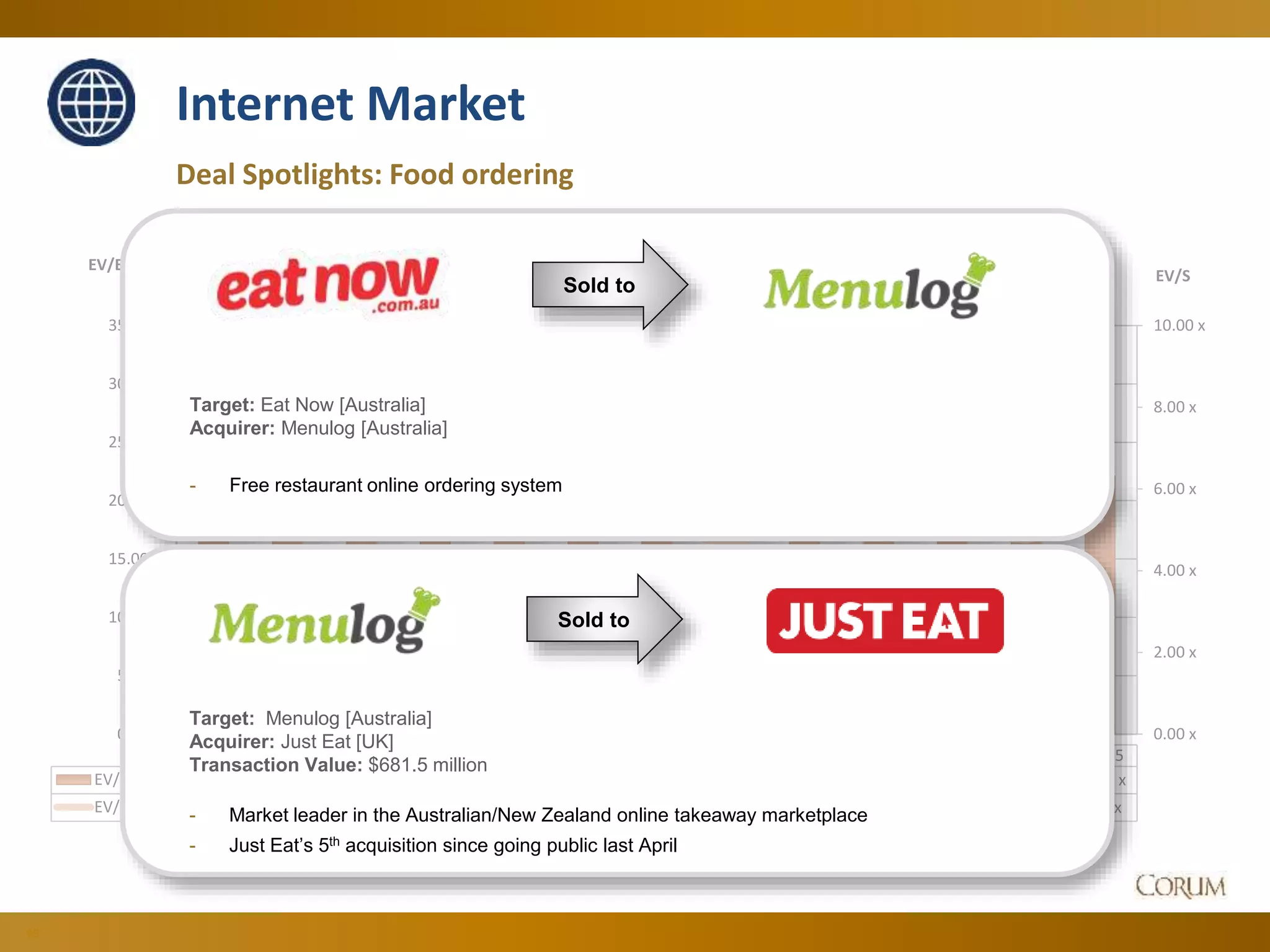 60
Deal Spotlights: Food ordering
Internet Market
0.00 x
2.00 x
4.00 x
6.00 x
8.00 x
10.00 x
0.00 x
5.00 x
10.00 x
15.00 x
20.00 x
25.00 x
30.00 x
35.00 x
EV/S
EV/EBITDA
Jun-14 Jul-14 Aug-14 Sep-14 Oct-14 Nov-14 Dec-14 Jan-15 Feb-15 Mar-15 Apr-15 May-15 Jun-15
EV/EBITDA 24.35 x 29.28 x 26.89 x 23.85 x 29.77 x 26.94 x 23.29 x 22.57 x 24.41 x 25.33 x 24.39 x 23.00 x 22.10 x
EV/S 7.40 x 7.15 x 6.71 x 6.80 x 6.84 x 6.17 x 5.09 x 4.61 x 5.27 x 5.09 x 4.96 x 4.76 x 5.26 x
Sold to
Target: Eat Now [Australia]
Acquirer: Menulog [Australia]
- Free restaurant online ordering system
Sold to
Target: Menulog [Australia]
Acquirer: Just Eat [UK]
Transaction Value: $681.5 million
- Market leader in the Australian/New Zealand online takeaway marketplace
- Just Eat’s 5th acquisition since going public last April
 