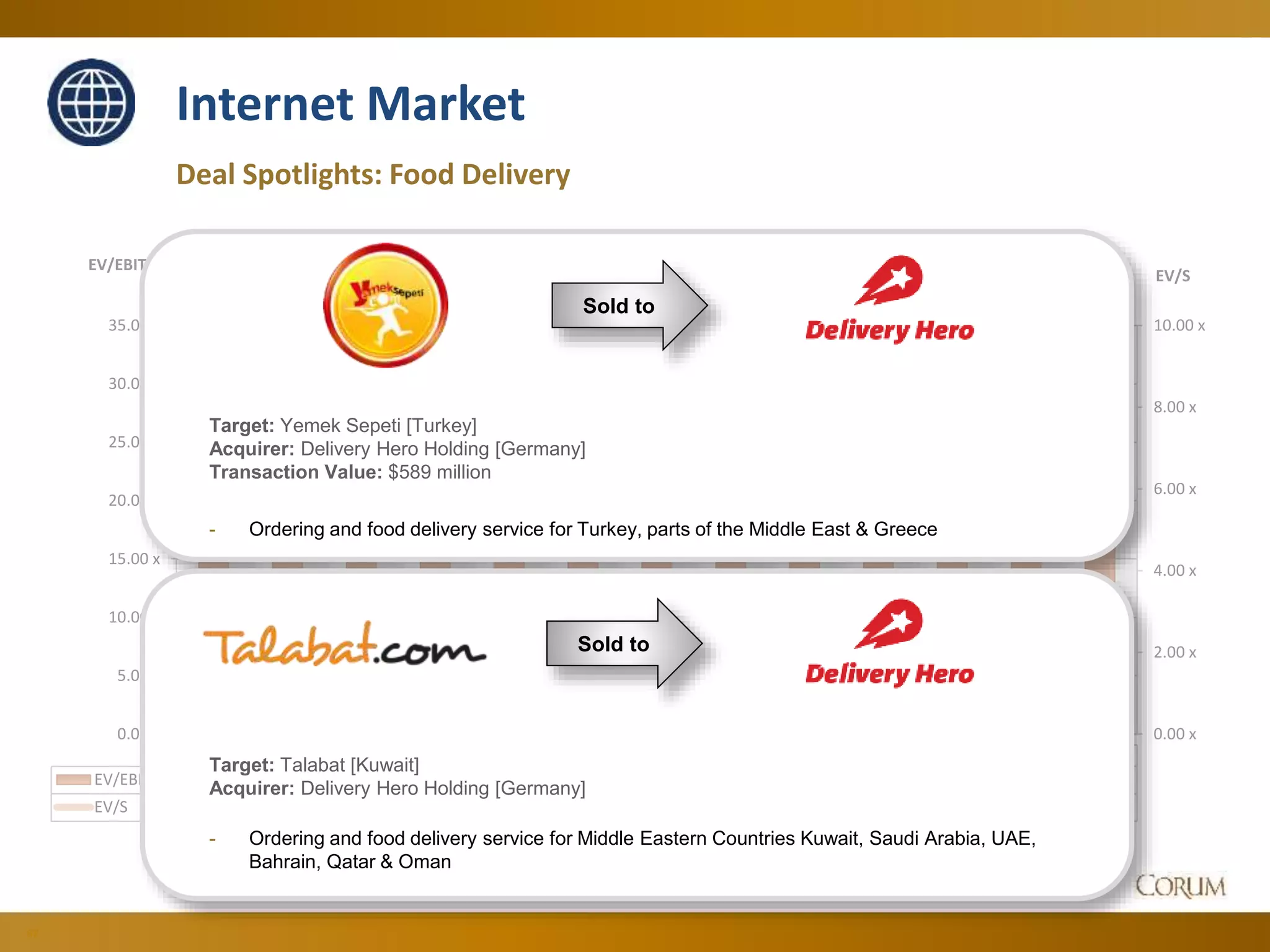 62
Deal Spotlights: Food Delivery
Internet Market
0.00 x
2.00 x
4.00 x
6.00 x
8.00 x
10.00 x
0.00 x
5.00 x
10.00 x
15.00 x
20.00 x
25.00 x
30.00 x
35.00 x
EV/S
EV/EBITDA
Jun-14 Jul-14 Aug-14 Sep-14 Oct-14 Nov-14 Dec-14 Jan-15 Feb-15 Mar-15 Apr-15 May-15 Jun-15
EV/EBITDA 24.35 x 29.28 x 26.89 x 23.85 x 29.77 x 26.94 x 23.29 x 22.57 x 24.41 x 25.33 x 24.39 x 23.00 x 22.10 x
EV/S 7.40 x 7.15 x 6.71 x 6.80 x 6.84 x 6.17 x 5.09 x 4.61 x 5.27 x 5.09 x 4.96 x 4.76 x 5.26 x
Sold to
Target: Yemek Sepeti [Turkey]
Acquirer: Delivery Hero Holding [Germany]
Transaction Value: $589 million
- Ordering and food delivery service for Turkey, parts of the Middle East & Greece
Sold to
Target: Talabat [Kuwait]
Acquirer: Delivery Hero Holding [Germany]
- Ordering and food delivery service for Middle Eastern Countries Kuwait, Saudi Arabia, UAE,
Bahrain, Qatar & Oman
 