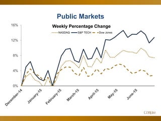 11
Public Markets
0%
4%
8%
12%
16% Weekly Percentage Change
NASDAQ S&P TECH Dow Jones
 
