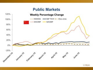 12
Public Markets
-20%
0%
20%
40%
60%
80%
100%
120% Weekly Percentage Change
NASDAQ S&P TECH Dow Jones
SHCOMP SZCOMP
 