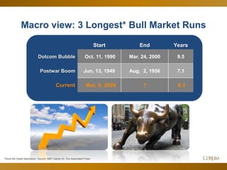 14
Start End Years
Dotcom Bubble Oct. 11, 1990 Mar. 24, 2000 9.5
Postwar Boom Jun. 13, 1949 Aug. 2, 1956 7.1
Current Mar. 9, 2009 ? 6.3
*Since the Great Depression. Source: S&P Capital IQ, The Associated Press
Macro view: 3 Longest* Bull Market Runs
 