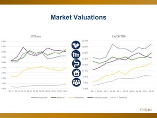 15
Market Valuations
0.50 x
1.00 x
1.50 x
2.00 x
2.50 x
3.00 x
3.50 x
4.00 x
4.50 x
5.00 x
Q1:13 Q2:13 Q3:13 Q4:13 Q1:14 Q2:14 Q3:14 Q4:14 Q1:15 Q2:15
EV/Sales
5.00 x
7.00 x
9.00 x
11.00 x
13.00 x
15.00 x
17.00 x
19.00 x
21.00 x
Q1:13 Q2:13 Q3:13 Q4:13 Q1:14 Q2:14 Q3:14 Q4:14 Q1:15 Q2:15
EV/EBITDA
 