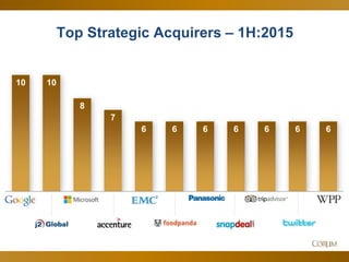 16
Top Strategic Acquirers – 1H:2015
10 10
8
7
6 6 6 6 6 6 6
 