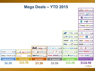 25
Mega Deals – YTD 2015
$4.4B
$1.4B
$1.5B
INTERNET
$7.3B
$4.0B
$3.6B
$2.3B
IT SERVICES
$9.9B
HORIZONTAL
$6.3B
$1.0B
$5.3B
INFRASTRUCTURE
$118.4B
$2.4B
$3.0B
$3.0B
$4.8B
$2.8B
$16.5B
$16.7B
$1.2B
$1.9B
$11.8B
$1.9B
$37.0B
$15.4B
$13.8B
$1.9B
CONSUMER
$15.7B
$2.8B
$1.3B
$2.5B
VERTICAL
$15.4B
$4.0B
$1.6B
$2.1B
$1.1B
 