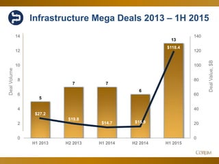 26
Infrastructure Mega Deals 2013 – 1H 2015
5
7 7
6
13
$27.2
$19.8
$14.7 $15.9
$118.4
0
2
4
6
8
10
12
14
0
20
40
60
80
100
120
140
H1 2013 H2 2013 H1 2014 H2 2014 H1 2015
DealVolume
DealValue,$B
 