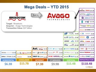 27
$2.8B
$1.3B
$2.5B
VERTICAL
$15.4B
$4.0B
$1.6B
$2.1B
$1.1B
Mega Deals – YTD 2015
Sold to
Target: Broadcom
Acquirer: Avago Technologies
Transaction Value: $37 billion
$4.4B
$1.4B
$1.5B
INTERNET
$7.3B
$4.0B
$3.6B
$2.3B
IT SERVICES
$9.9B
HORIZONTAL
$6.3B
$1.0B
$5.3B
INFRASTRUCTURE
$118.4B
$2.4B
$3.0B
$3.0B
$4.8B
$2.8B
$16.5B
$16.7B
$1.2B
$1.9B
$11.8B
$1.9B
$37.0B
$15.4B
$13.8B
$1.9B
CONSUMER
$15.7B
 