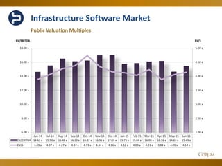 28
Infrastructure Software Market
Public Valuation Multiples
2.00 x
2.50 x
3.00 x
3.50 x
4.00 x
4.50 x
5.00 x
6.00 x
8.00 x
10.00 x
12.00 x
14.00 x
16.00 x
18.00 x
EV/SEV/EBITDA
Jun-14 Jul-14 Aug-14 Sep-14 Oct-14 Nov-14 Dec-14 Jan-15 Feb-15 Mar-15 Apr-15 May-15 Jun-15
EV/EBITDA 14.61 x 15.50 x 16.48 x 16.10 x 16.22 x 16.96 x 17.03 x 15.71 x 15.84 x 16.08 x 16.16 x 14.63 x 15.45 x
EV/S 3.89 x 4.07 x 4.27 x 4.37 x 4.73 x 4.34 x 4.16 x 4.12 x 4.03 x 4.23 x 3.88 x 4.05 x 4.14 x
 