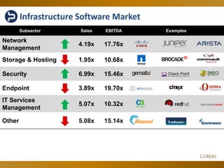 29
Subsector Sales EBITDA Examples
Network
Management
4.19x 17.76x
Storage & Hosting 1.95x 10.68x
Security 6.99x 15.46x
Endpoint 3.89x 19.70x
IT Services
Management
5.07x 10.32x
Other 5.08x 15.14x
Infrastructure Software Market
 