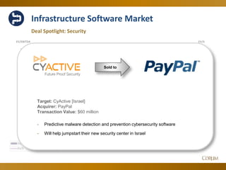 31
Infrastructure Software Market
Deal Spotlight: Security
2.00 x
2.50 x
3.00 x
3.50 x
4.00 x
4.50 x
5.00 x
6.00 x
8.00 x
10.00 x
12.00 x
14.00 x
16.00 x
18.00 x
EV/SEV/EBITDA
Jun-14 Jul-14 Aug-14 Sep-14 Oct-14 Nov-14 Dec-14 Jan-15 Feb-15 Mar-15 Apr-15 May-15 Jun-15
EV/EBITDA 14.61 x 15.50 x 16.48 x 16.10 x 16.22 x 16.96 x 17.03 x 15.71 x 15.84 x 16.08 x 16.16 x 14.63 x 15.45 x
EV/S 3.89 x 4.07 x 4.27 x 4.37 x 4.73 x 4.34 x 4.16 x 4.12 x 4.03 x 4.23 x 3.88 x 4.05 x 4.14 x
Sold to
Target: CyActive [Israel]
Acquirer: PayPal
Transaction Value: $60 million
- Predictive malware detection and prevention cybersecurity software
- Will help jumpstart their new security center in Israel
 
