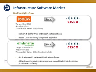33
Infrastructure Software Market
Deal Spotlight: Cisco
2.00 x
2.50 x
3.00 x
3.50 x
4.00 x
4.50 x
5.00 x
6.00 x
8.00 x
10.00 x
12.00 x
14.00 x
16.00 x
18.00 x
EV/SEV/EBITDA
Jun-14 Jul-14 Aug-14 Sep-14 Oct-14 Nov-14 Dec-14 Jan-15 Feb-15 Mar-15 Apr-15 May-15 Jun-15
EV/EBITDA 14.61 x 15.50 x 16.48 x 16.10 x 16.22 x 16.96 x 17.03 x 15.71 x 15.84 x 16.08 x 16.16 x 14.63 x 15.45 x
EV/S 3.89 x 4.07 x 4.27 x 4.37 x 4.73 x 4.34 x 4.16 x 4.12 x 4.03 x 4.23 x 3.88 x 4.05 x 4.14 x
Sold to
Target: OpenDNS
Acquirer: Cisco
Transaction Value: $635 million
- Network & BYOD threat and breach protection SaaS
- Boosts Cisco’s Security Everywhere approach
Sold to
Target: Embrane Inc.
Acquirer: Cisco
Transaction Value: $55 million (estimated)
- Application-centric network virtualization software
- Adds strong provisioning & management capabilities to their developing
virtual network offering
 