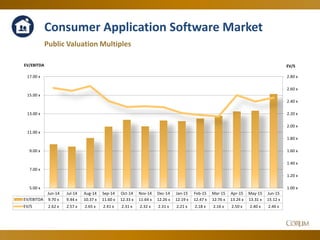 35
Consumer Application Software Market
Public Valuation Multiples
1.00 x
1.20 x
1.40 x
1.60 x
1.80 x
2.00 x
2.20 x
2.40 x
2.60 x
2.80 x
5.00 x
7.00 x
9.00 x
11.00 x
13.00 x
15.00 x
17.00 x
EV/SEV/EBITDA
Jun-14 Jul-14 Aug-14 Sep-14 Oct-14 Nov-14 Dec-14 Jan-15 Feb-15 Mar-15 Apr-15 May-15 Jun-15
EV/EBITDA 9.70 x 9.44 x 10.37 x 11.60 x 12.33 x 11.64 x 12.26 x 12.19 x 12.47 x 12.76 x 13.24 x 13.31 x 15.12 x
EV/S 2.62 x 2.57 x 2.65 x 2.41 x 2.31 x 2.32 x 2.31 x 2.21 x 2.18 x 2.16 x 2.50 x 2.40 x 2.46 x
 