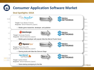 38
Consumer Application Software Market
Deal Spotlights: SEGA
1.00 x
1.20 x
1.40 x
1.60 x
1.80 x
2.00 x
2.20 x
2.40 x
2.60 x
2.80 x
5.00 x
7.00 x
9.00 x
11.00 x
13.00 x
15.00 x
17.00 x
EV/SEV/EBITDA
Jun-14 Jul-14 Aug-14 Sep-14 Oct-14 Nov-14 Dec-14 Jan-15 Feb-15 Mar-15 Apr-15 May-15 Jun-15
EV/EBITDA 9.70 x 9.44 x 10.37 x 11.60 x 12.33 x 11.64 x 12.26 x 12.19 x 12.47 x 12.76 x 13.24 x 13.31 x 15.12 x
EV/S 2.62 x 2.57 x 2.65 x 2.41 x 2.31 x 2.32 x 2.31 x 2.21 x 2.18 x 2.16 x 2.50 x 2.40 x 2.46 x
Target: Auer Media [Taiwan]
Acquirer: SEGA Networks [Japan]
– Mobile game researcher, developer, and publisher
Invested in By
Target: Demiurge Studios
Acquirer: SEGA Networks [Japan]
– Mobile game developer with popular titles like Marvel Puzzle Quest
Target: Space Ape [UK]
Acquirer: SEGA Networks [Japan]
– Gaming studio with titles like Samurai Siege
Sold to
Target: Ignited Artists
Acquirer: SEGA Networks [Japan]
– Game startup prototyping its first title
Invested in By
Sold to
 