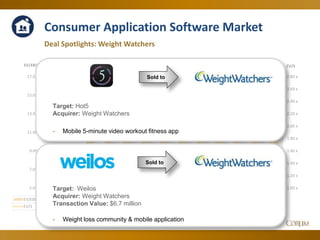 39
Consumer Application Software Market
Deal Spotlights: Weight Watchers
1.00 x
1.20 x
1.40 x
1.60 x
1.80 x
2.00 x
2.20 x
2.40 x
2.60 x
2.80 x
5.00 x
7.00 x
9.00 x
11.00 x
13.00 x
15.00 x
17.00 x
EV/SEV/EBITDA
Jun-14 Jul-14 Aug-14 Sep-14 Oct-14 Nov-14 Dec-14 Jan-15 Feb-15 Mar-15 Apr-15 May-15 Jun-15
EV/EBITDA 9.70 x 9.44 x 10.37 x 11.60 x 12.33 x 11.64 x 12.26 x 12.19 x 12.47 x 12.76 x 13.24 x 13.31 x 15.12 x
EV/S 2.62 x 2.57 x 2.65 x 2.41 x 2.31 x 2.32 x 2.31 x 2.21 x 2.18 x 2.16 x 2.50 x 2.40 x 2.46 x
Sold to
Target: Hot5
Acquirer: Weight Watchers
- Mobile 5-minute video workout fitness app
Sold to
Target: Weilos
Acquirer: Weight Watchers
Transaction Value: $6.7 million
- Weight loss community & mobile application
 