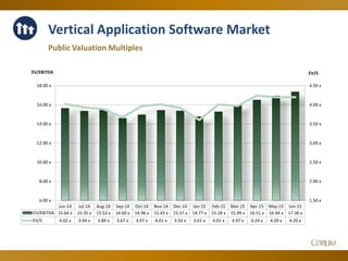 41
Vertical Application Software Market
Public Valuation Multiples
1.50 x
2.00 x
2.50 x
3.00 x
3.50 x
4.00 x
4.50 x
6.00 x
8.00 x
10.00 x
12.00 x
14.00 x
16.00 x
18.00 x
EV/SEV/EBITDA
Jun-14 Jul-14 Aug-14 Sep-14 Oct-14 Nov-14 Dec-14 Jan-15 Feb-15 Mar-15 Apr-15 May-15 Jun-15
EV/EBITDA 15.64 x 15.35 x 15.53 x 14.60 x 14.96 x 15.43 x 15.37 x 14.77 x 15.28 x 15.99 x 16.51 x 16.94 x 17.36 x
EV/S 4.02 x 3.94 x 3.89 x 3.67 x 3.97 x 4.01 x 3.92 x 3.61 x 4.01 x 3.97 x 4.24 x 4.20 x 4.20 x
 