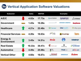 42
Subsector Sales EBITDA Examples
A/E/C 4.02x 17.73x
Government 1.43x 10.26x
Healthcare 4.21x 22.48x
Financial Services 4.20x 16.63x
Energy &
Environment
3.45x 14.51x
Real Estate 10.33x 39.47x
Automotive 4.49x 25.98x
Vertical Other 4.60x 16.07x
Vertical Application Software Valuations
 