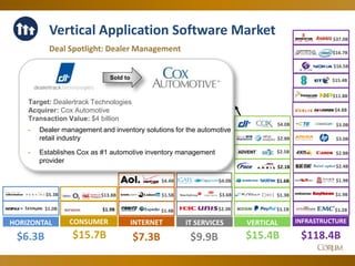 45
Vertical Application Software Market
Deal Spotlight: Dealer Management
$4.4B
$1.4B
$1.5B
INTERNET
$7.3B
$4.0B
$3.6B
$2.3B
IT SERVICES
$9.9B
HORIZONTAL
$6.3B
$1.0B
$5.3B
INFRASTRUCTURE
$118.4B
$2.4B
$3.0B
$3.0B
$4.8B
$2.8B
$16.5B
$16.7B
$1.2B
$1.9B
$11.8B
$1.9B
$37.0B
$15.4B
$13.8B
$1.9B
CONSUMER
$15.7B
$2.8B
$1.3B
$2.5B
VERTICAL
$15.4B
$4.0B
$1.6B
$2.1B
$1.1B
Target: Dealertrack Technologies
Acquirer: Cox Automotive
Transaction Value: $4 billion
- Dealer management and inventory solutions for the automotive
retail industry
- Establishes Cox as #1 automotive inventory management
provider
Sold to
 