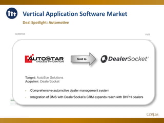 46
Vertical Application Software Market
Deal Spotlight: Automotive
1.50 x
2.00 x
2.50 x
3.00 x
3.50 x
4.00 x
4.50 x
6.00 x
8.00 x
10.00 x
12.00 x
14.00 x
16.00 x
18.00 x
EV/SEV/EBITDA
Jun-14 Jul-14 Aug-14 Sep-14 Oct-14 Nov-14 Dec-14 Jan-15 Feb-15 Mar-15 Apr-15 May-15 Jun-15
EV/EBITDA 15.64 x 15.35 x 15.53 x 14.60 x 14.96 x 15.43 x 15.37 x 14.77 x 15.28 x 15.99 x 16.51 x 16.94 x 17.36 x
EV/S 4.02 x 3.94 x 3.89 x 3.67 x 3.97 x 4.01 x 3.92 x 3.61 x 4.01 x 3.97 x 4.24 x 4.20 x 4.20 x
Target: AutoStar Solutions
Acquirer: DealerSocket
- Comprehensive automotive dealer management system
- Integration of DMS with DealerSocket’s CRM expands reach with BHPH dealers
Sold to
 