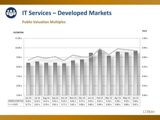 48
IT Services – Developed Markets
Public Valuation Multiples
0.40 x
0.50 x
0.60 x
0.70 x
0.80 x
0.90 x
1.00 x
5.00 x
6.00 x
7.00 x
8.00 x
9.00 x
10.00 x
11.00 x
EV/S
EV/EBITDA
Jun-14 Jul-14 Aug-14 Sep-14 Oct-14 Nov-14 Dec-14 Jan-15 Feb-15 Mar-15 Apr-15 May-15 Jun-15
EV/EBITDA 8.40 x 8.54 x 8.41 x 8.42 x 8.34 x 8.64 x 8.75 x 9.45 x 9.81 x 9.16 x 9.58 x 9.50 x 9.68 x
EV/S 0.77 x 0.81 x 0.79 x 0.81 x 0.77 x 0.82 x 0.80 x 0.80 x 0.89 x 0.83 x 0.89 x 0.88 x 0.87 x
 