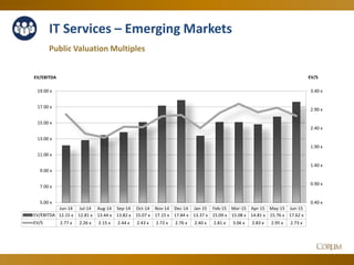 49
Public Valuation Multiples
IT Services – Emerging Markets
0.40 x
0.90 x
1.40 x
1.90 x
2.40 x
2.90 x
3.40 x
5.00 x
7.00 x
9.00 x
11.00 x
13.00 x
15.00 x
17.00 x
19.00 x
EV/SEV/EBITDA
Jun-14 Jul-14 Aug-14 Sep-14 Oct-14 Nov-14 Dec-14 Jan-15 Feb-15 Mar-15 Apr-15 May-15 Jun-15
EV/EBITDA 12.15 x 12.81 x 13.44 x 13.82 x 15.07 x 17.15 x 17.84 x 13.37 x 15.09 x 15.08 x 14.81 x 15.76 x 17.62 x
EV/S 2.77 x 2.26 x 2.15 x 2.44 x 2.43 x 2.72 x 2.76 x 2.40 x 2.81 x 3.06 x 2.83 x 2.95 x 2.73 x
 