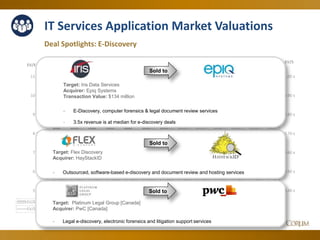 51
Deal Spotlights: E-Discovery
0.40 x
0.50 x
0.60 x
0.70 x
0.80 x
0.90 x
1.00 x
5.00 x
6.00 x
7.00 x
8.00 x
9.00 x
10.00 x
11.00 x
EV/S
EV/EBITDA
Jun-14 Jul-14 Aug-14 Sep-14 Oct-14 Nov-14 Dec-14 Jan-15 Feb-15 Mar-15 Apr-15 May-15 Jun-15
EV/EBITDA 8.40 x 8.54 x 8.41 x 8.42 x 8.34 x 8.64 x 8.75 x 9.45 x 9.81 x 9.16 x 9.58 x 9.50 x 9.68 x
EV/S 0.77 x 0.81 x 0.79 x 0.81 x 0.77 x 0.82 x 0.80 x 0.80 x 0.89 x 0.83 x 0.89 x 0.88 x 0.87 x
Target: Flex Discovery
Acquirer: HayStackID
- Outsourced, software-based e-discovery and document review and hosting services
Target: Platinum Legal Group [Canada]
Acquirer: PwC [Canada]
- Legal e-discovery, electronic forensics and litigation support services
IT Services Application Market Valuations
Target: Iris Data Services
Acquirer: Epiq Systems
Transaction Value: $134 million
- E-Discovery, computer forensics & legal document review services
- 3.5x revenue is at median for e-discovery deals
Sold to
Sold to
Sold to
 