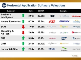 53
Subsector Sales EBITDA Examples
Business
Intelligence
3.96x 22.96x
Human Resources 6.73x 39.34x
SCM 7.02x 21.08x
Marketing &
Ad Tech
2.08x 18.38x
ERP 3.54x 16.13x
CRM 2.45x 27.73x
Horizontal Other 2.98x 33.85x
Horizontal Application Software Valuations
 